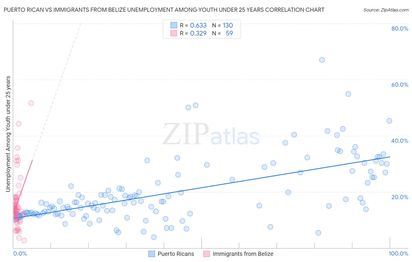 Puerto Rican vs Immigrants from Belize Unemployment Among Youth under 25 years