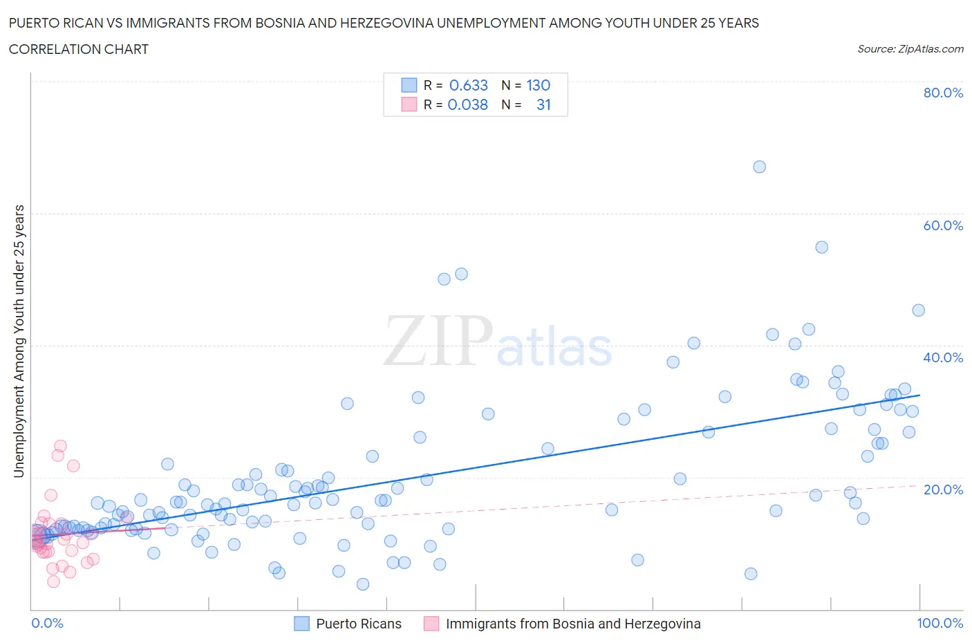 Puerto Rican vs Immigrants from Bosnia and Herzegovina Unemployment Among Youth under 25 years