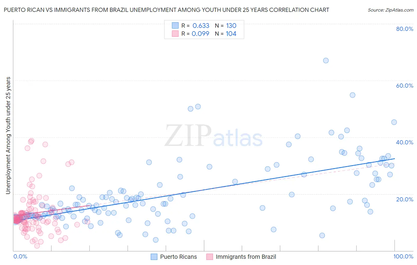 Puerto Rican vs Immigrants from Brazil Unemployment Among Youth under 25 years