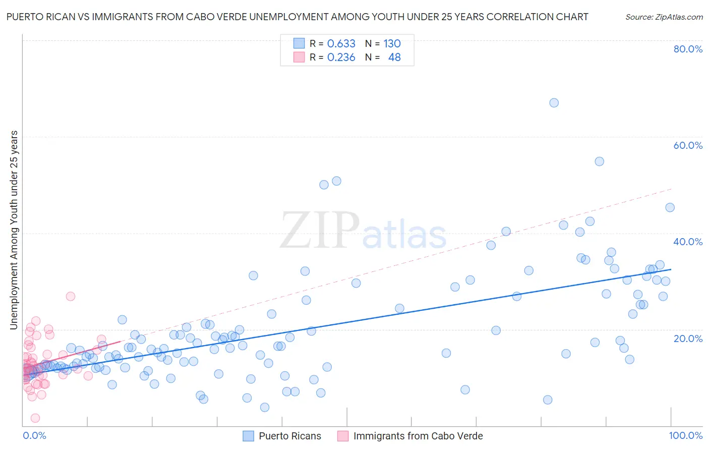 Puerto Rican vs Immigrants from Cabo Verde Unemployment Among Youth under 25 years