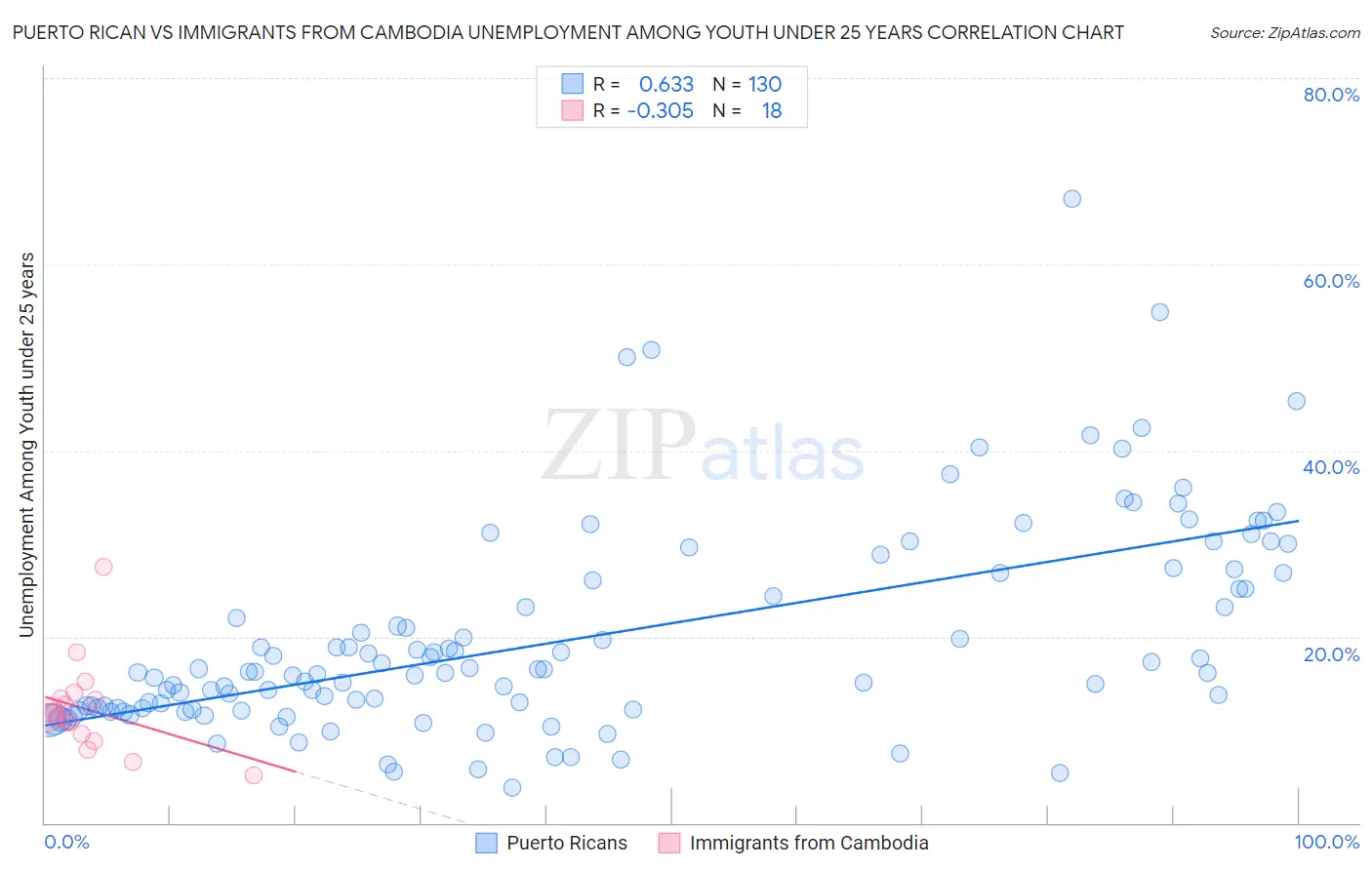 Puerto Rican vs Immigrants from Cambodia Unemployment Among Youth under 25 years