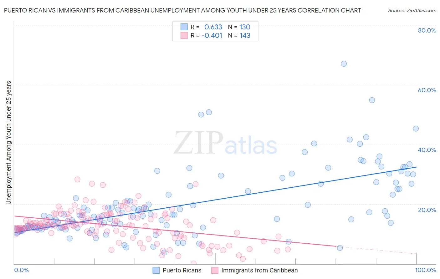 Puerto Rican vs Immigrants from Caribbean Unemployment Among Youth under 25 years