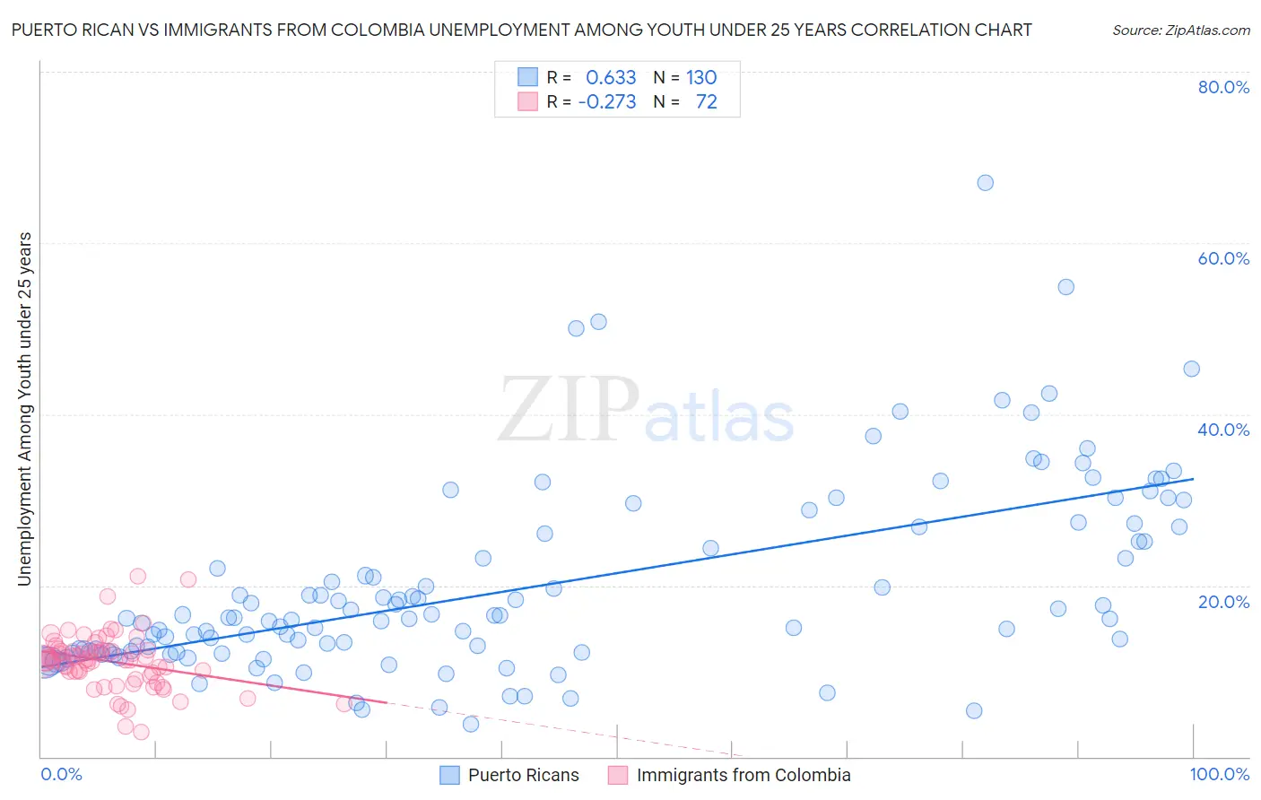 Puerto Rican vs Immigrants from Colombia Unemployment Among Youth under 25 years