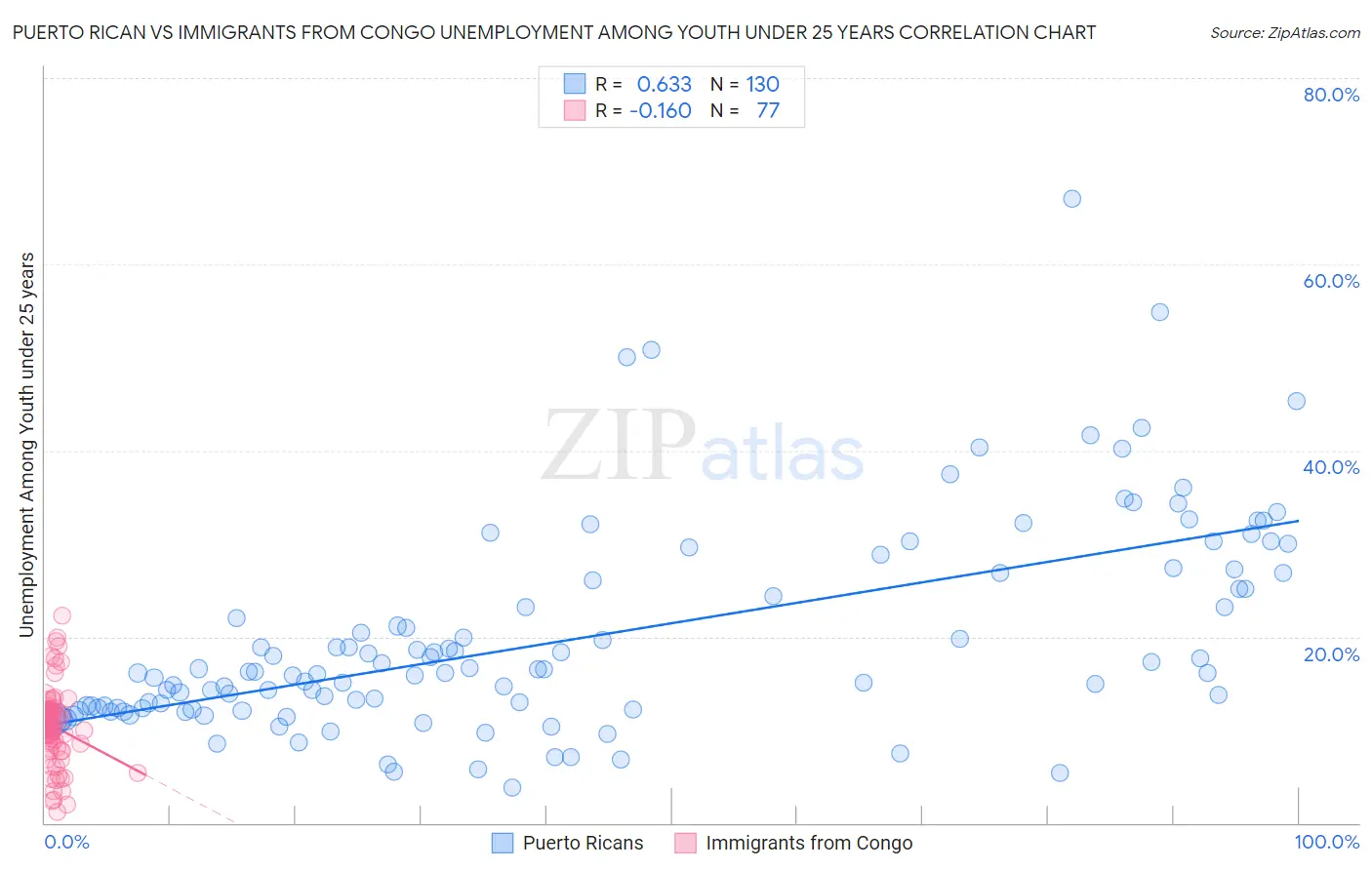 Puerto Rican vs Immigrants from Congo Unemployment Among Youth under 25 years