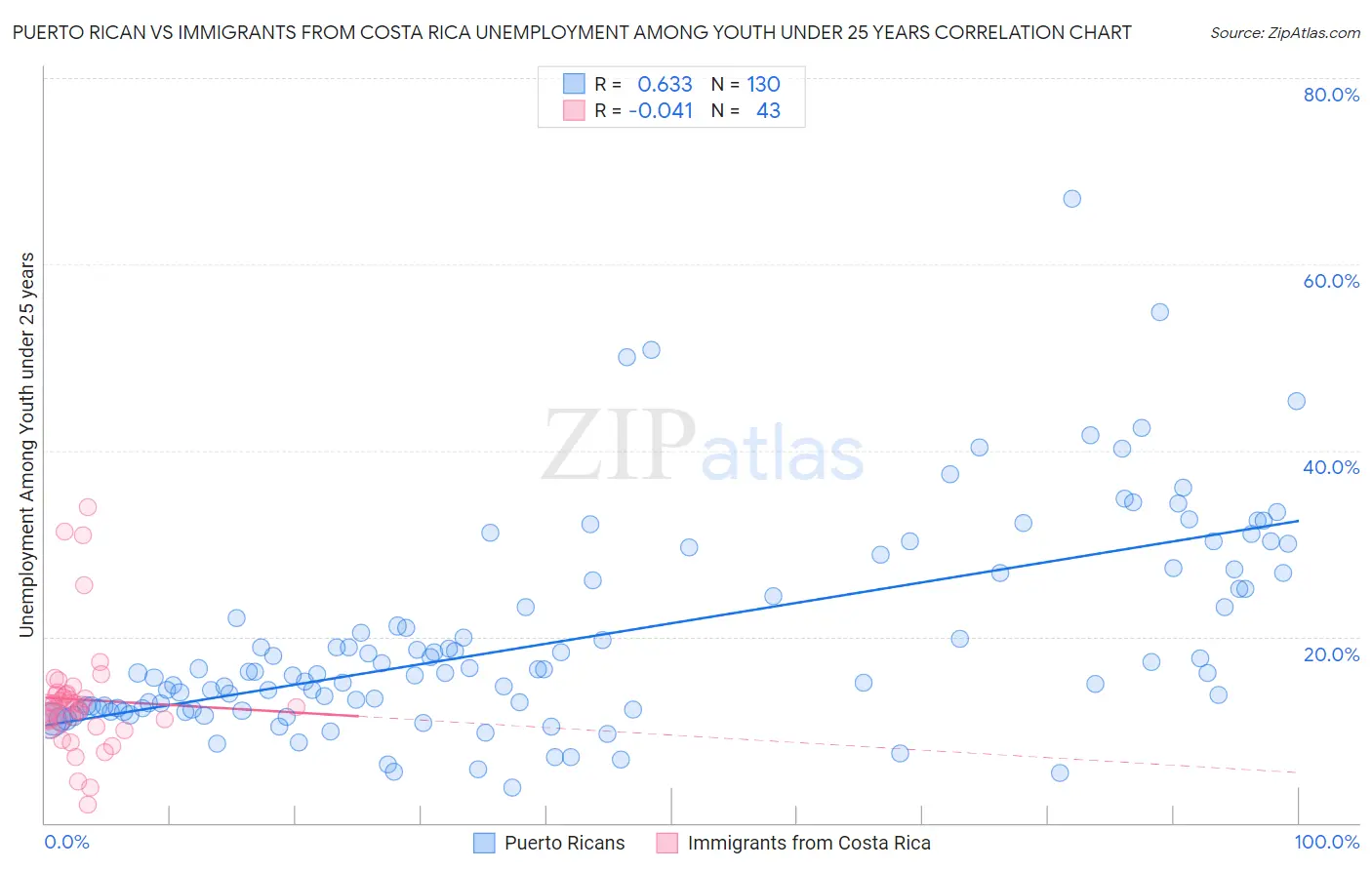 Puerto Rican vs Immigrants from Costa Rica Unemployment Among Youth under 25 years