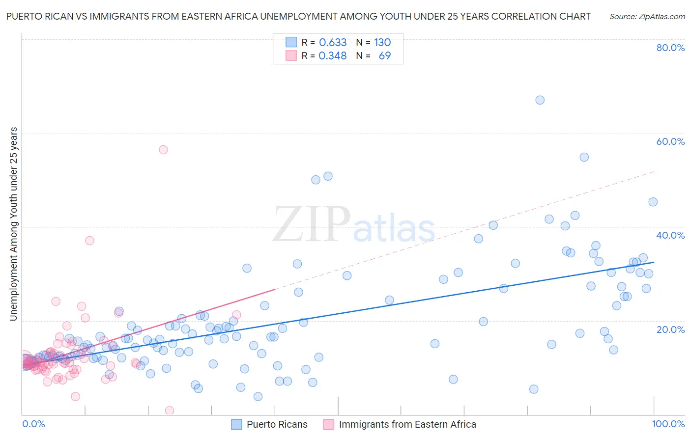 Puerto Rican vs Immigrants from Eastern Africa Unemployment Among Youth under 25 years