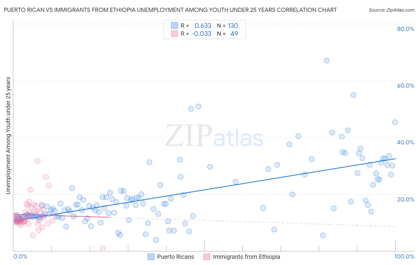 Puerto Rican vs Immigrants from Ethiopia Unemployment Among Youth under 25 years