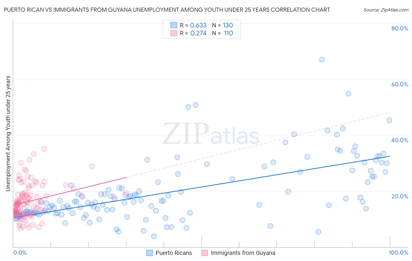 Puerto Rican vs Immigrants from Guyana Unemployment Among Youth under 25 years