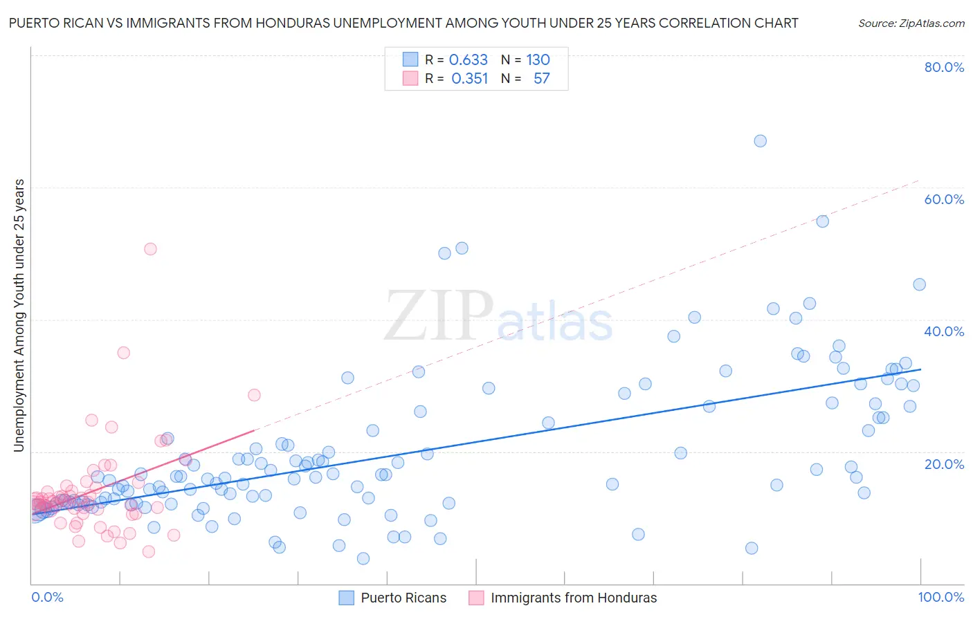 Puerto Rican vs Immigrants from Honduras Unemployment Among Youth under 25 years