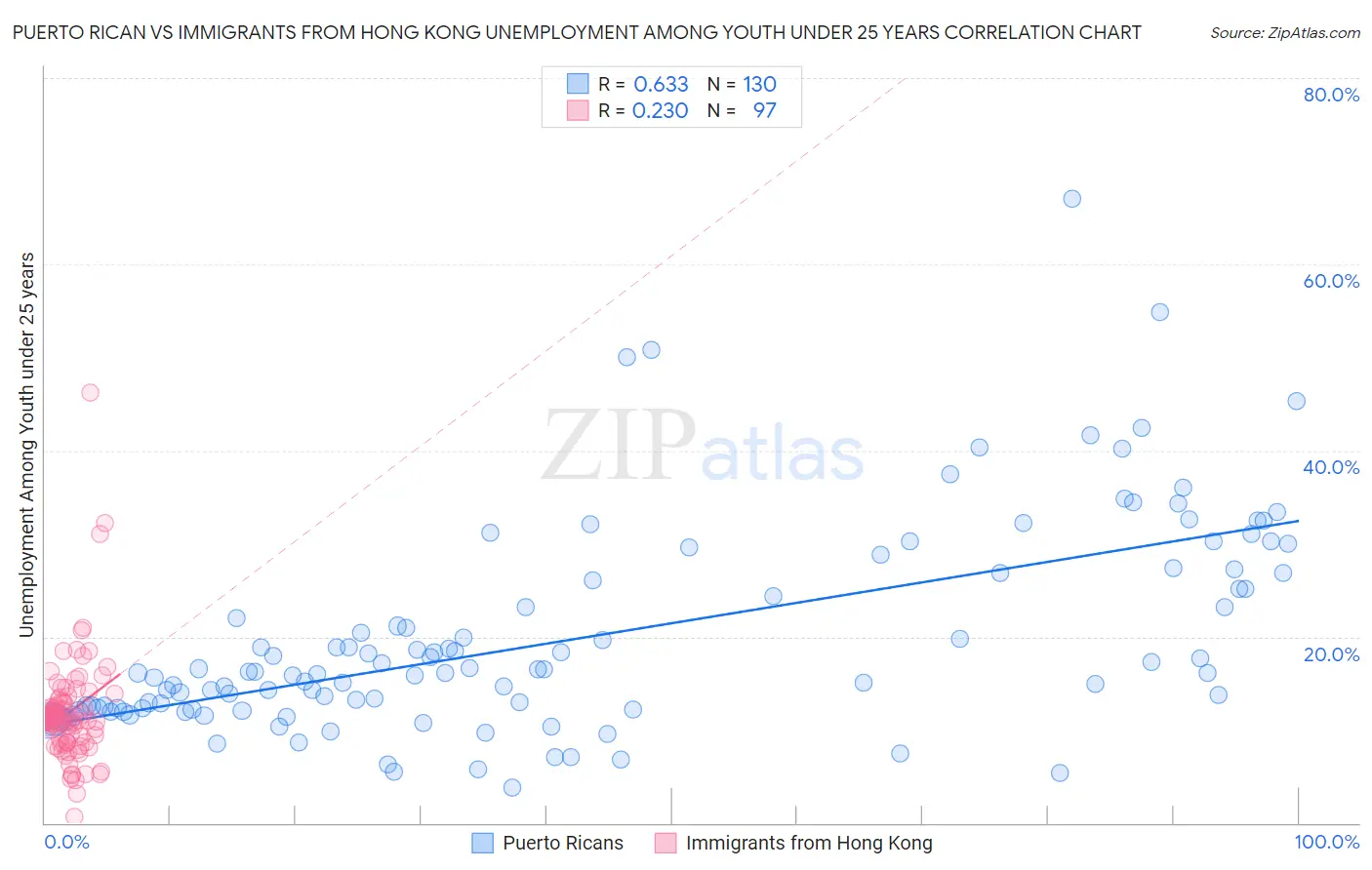 Puerto Rican vs Immigrants from Hong Kong Unemployment Among Youth under 25 years