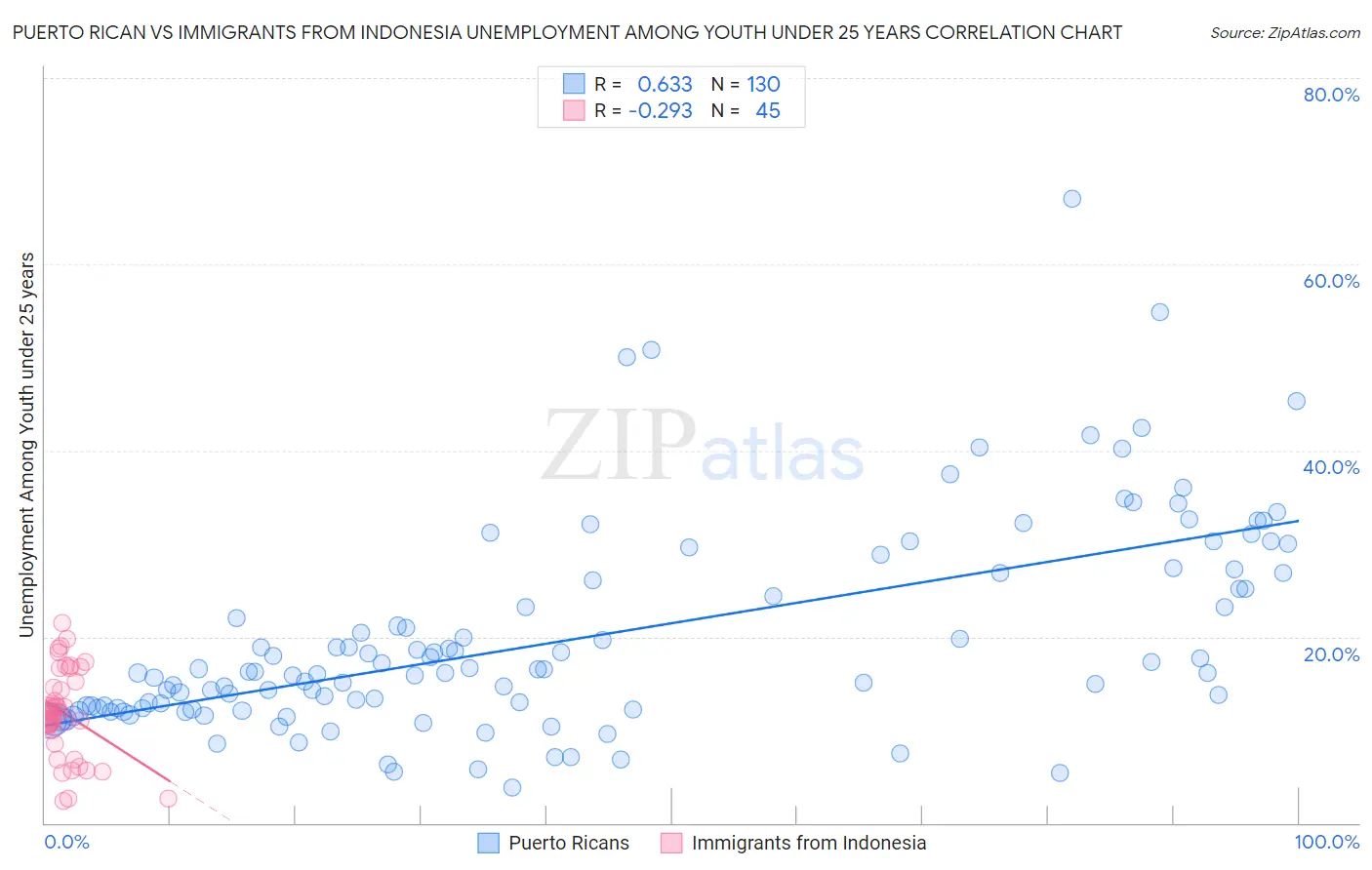 Puerto Rican vs Immigrants from Indonesia Unemployment Among Youth under 25 years