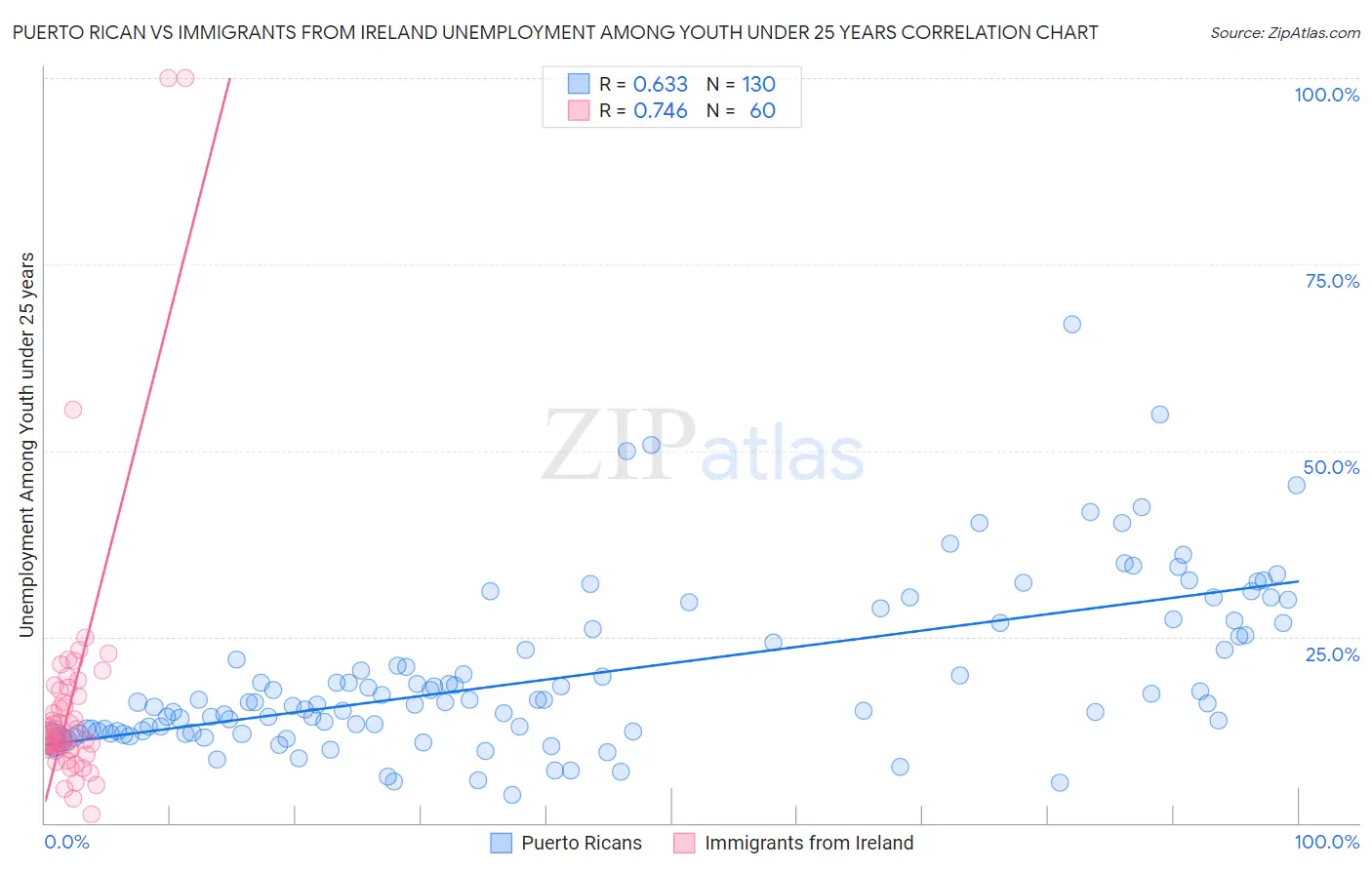 Puerto Rican vs Immigrants from Ireland Unemployment Among Youth under 25 years