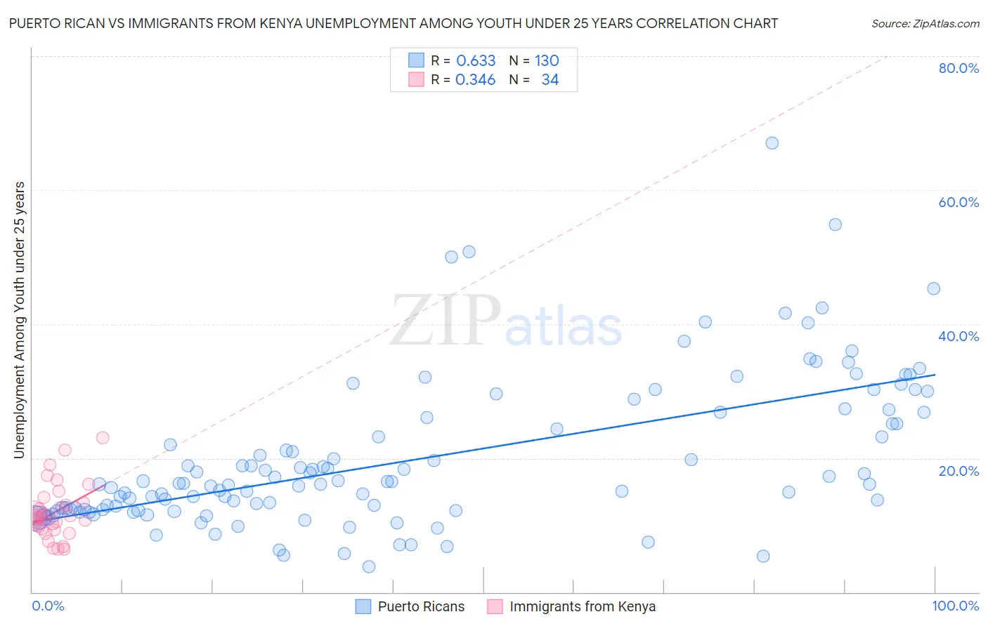 Puerto Rican vs Immigrants from Kenya Unemployment Among Youth under 25 years