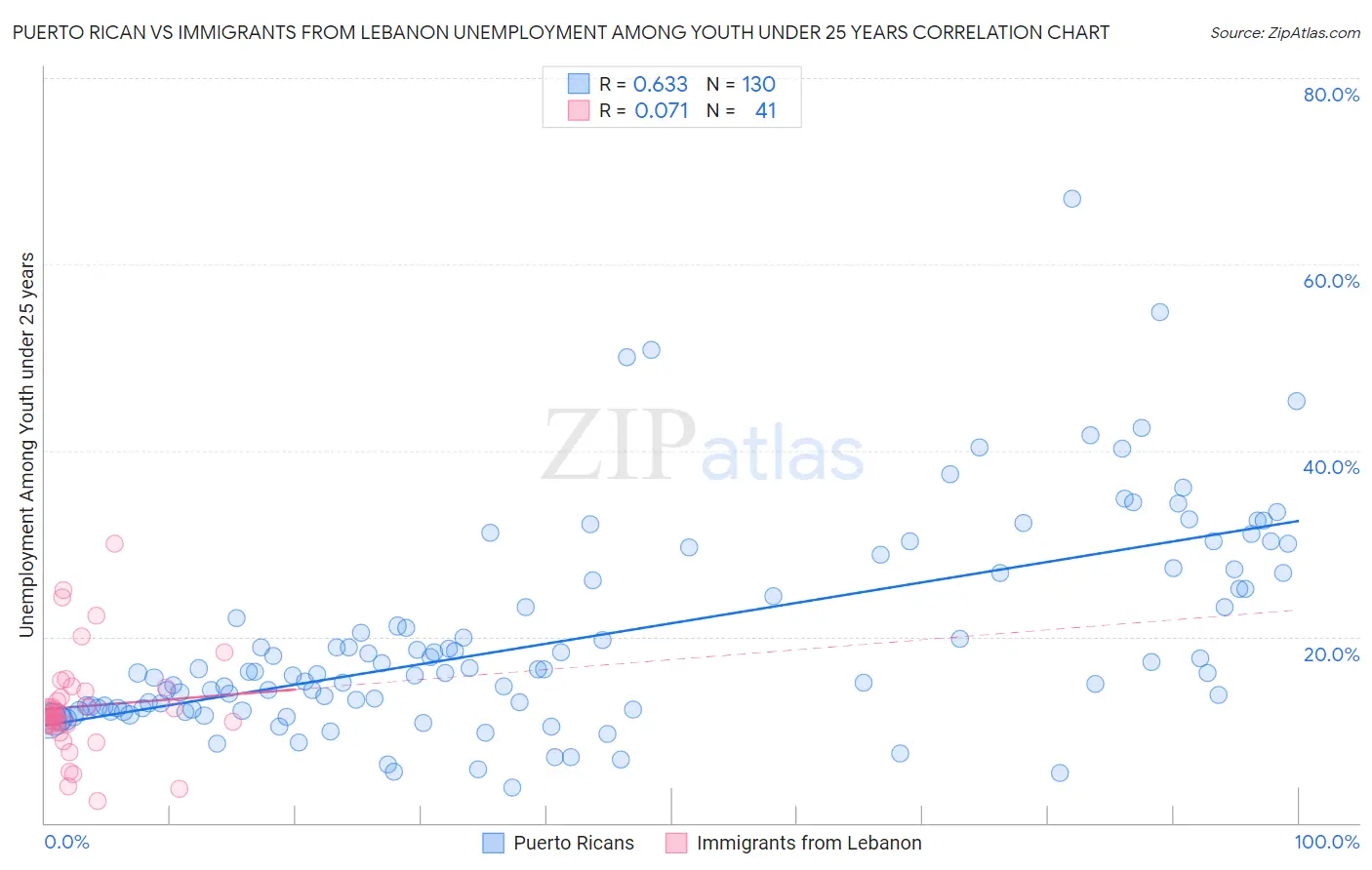 Puerto Rican vs Immigrants from Lebanon Unemployment Among Youth under 25 years