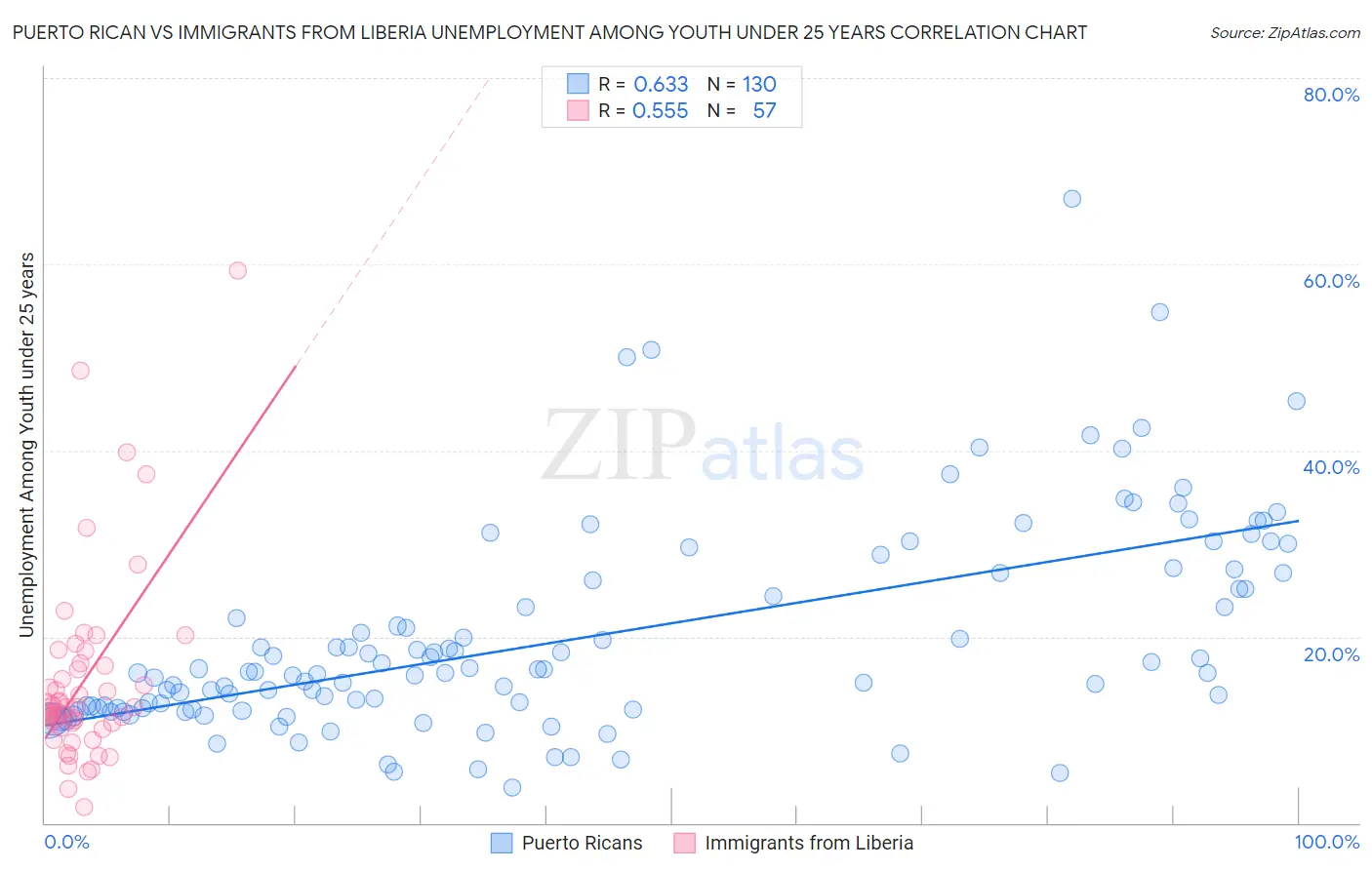 Puerto Rican vs Immigrants from Liberia Unemployment Among Youth under 25 years