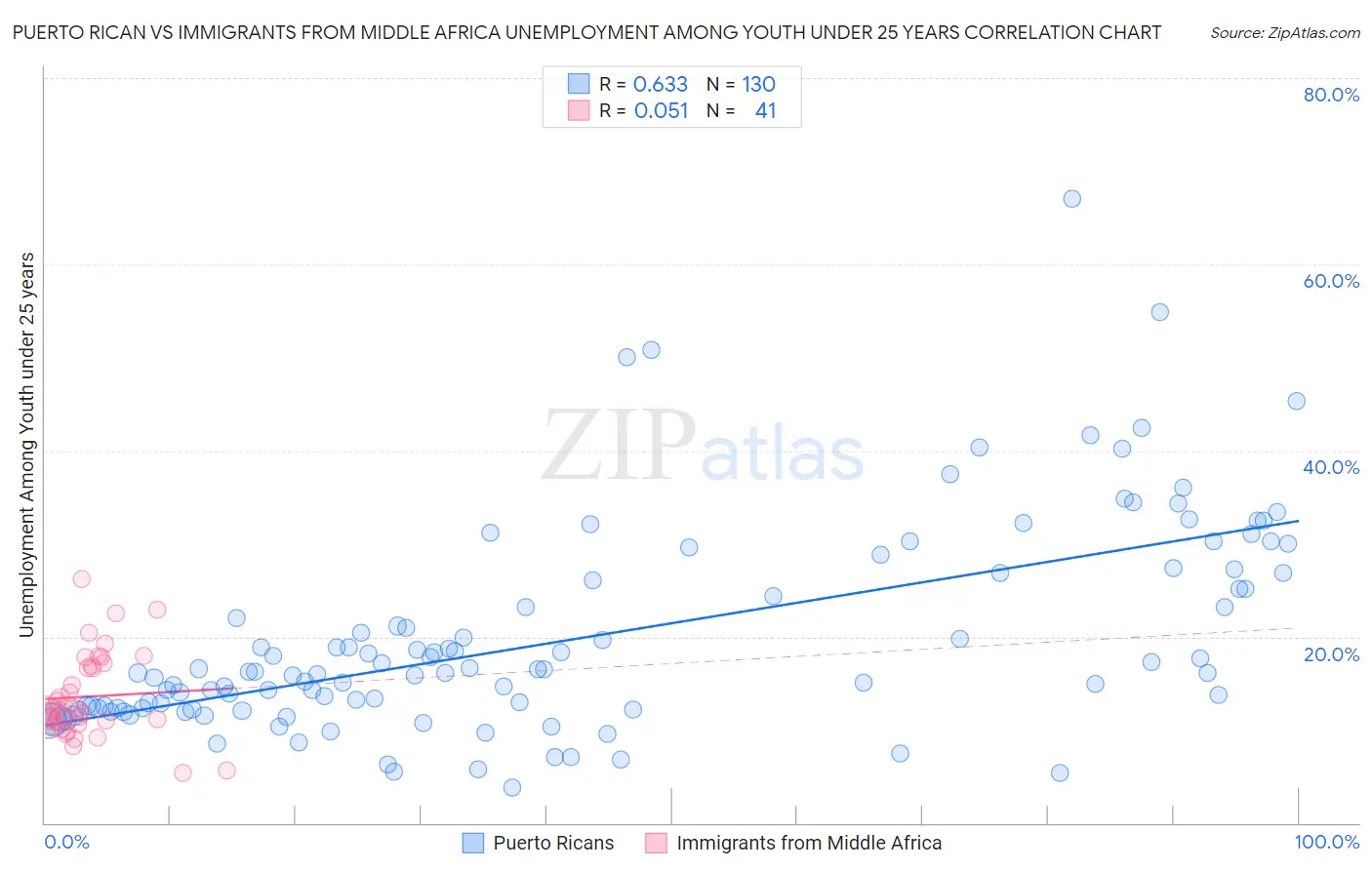 Puerto Rican vs Immigrants from Middle Africa Unemployment Among Youth under 25 years