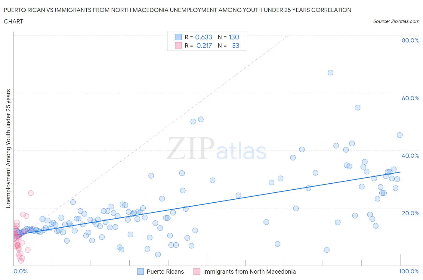 Puerto Rican vs Immigrants from North Macedonia Unemployment Among Youth under 25 years