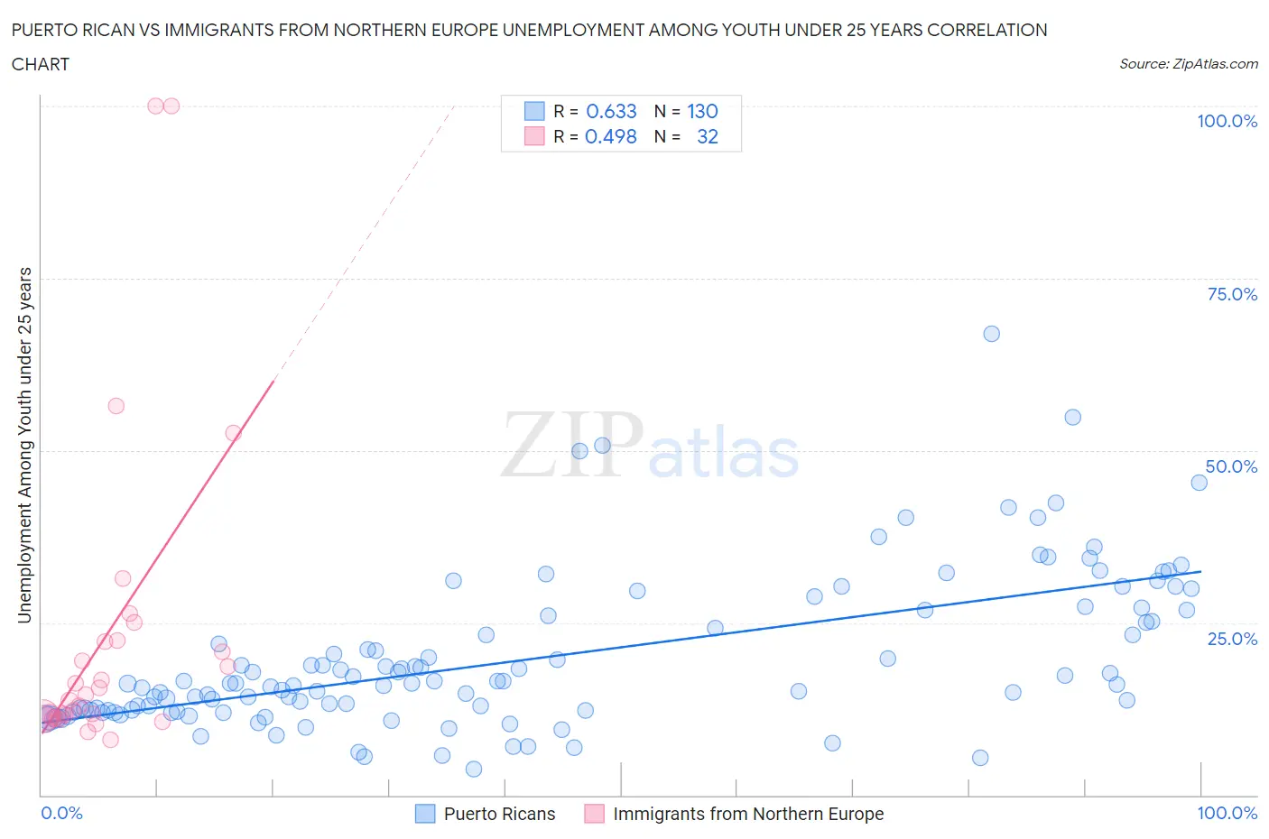 Puerto Rican vs Immigrants from Northern Europe Unemployment Among Youth under 25 years