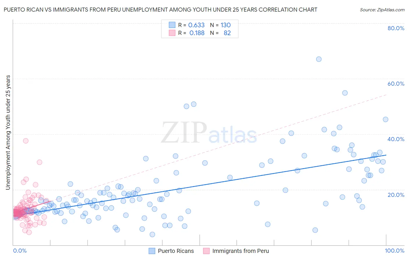 Puerto Rican vs Immigrants from Peru Unemployment Among Youth under 25 years