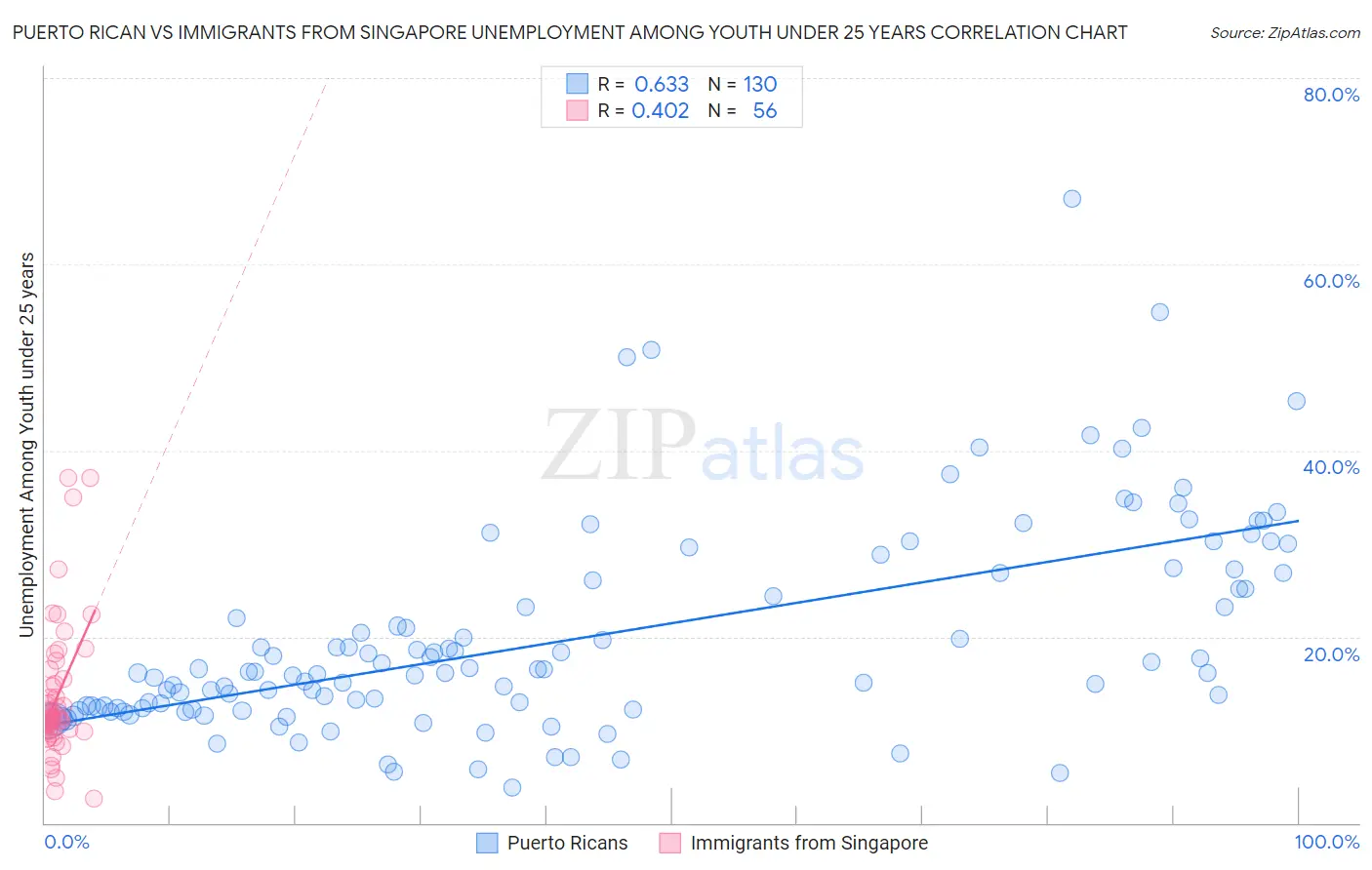 Puerto Rican vs Immigrants from Singapore Unemployment Among Youth under 25 years