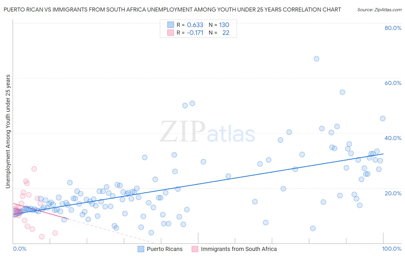 Puerto Rican vs Immigrants from South Africa Unemployment Among Youth under 25 years