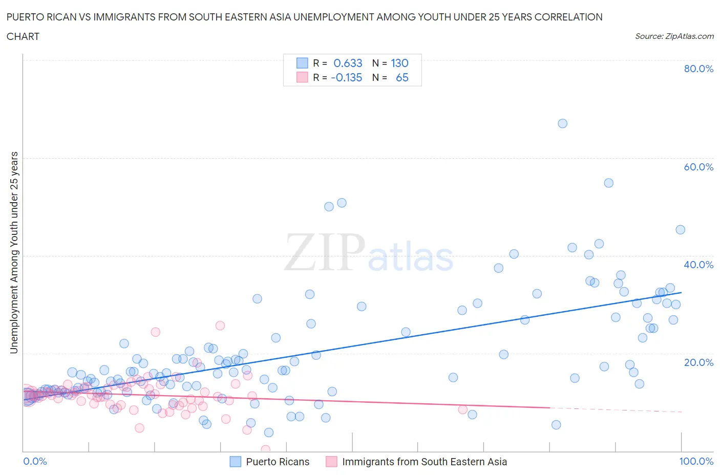 Puerto Rican vs Immigrants from South Eastern Asia Unemployment Among Youth under 25 years