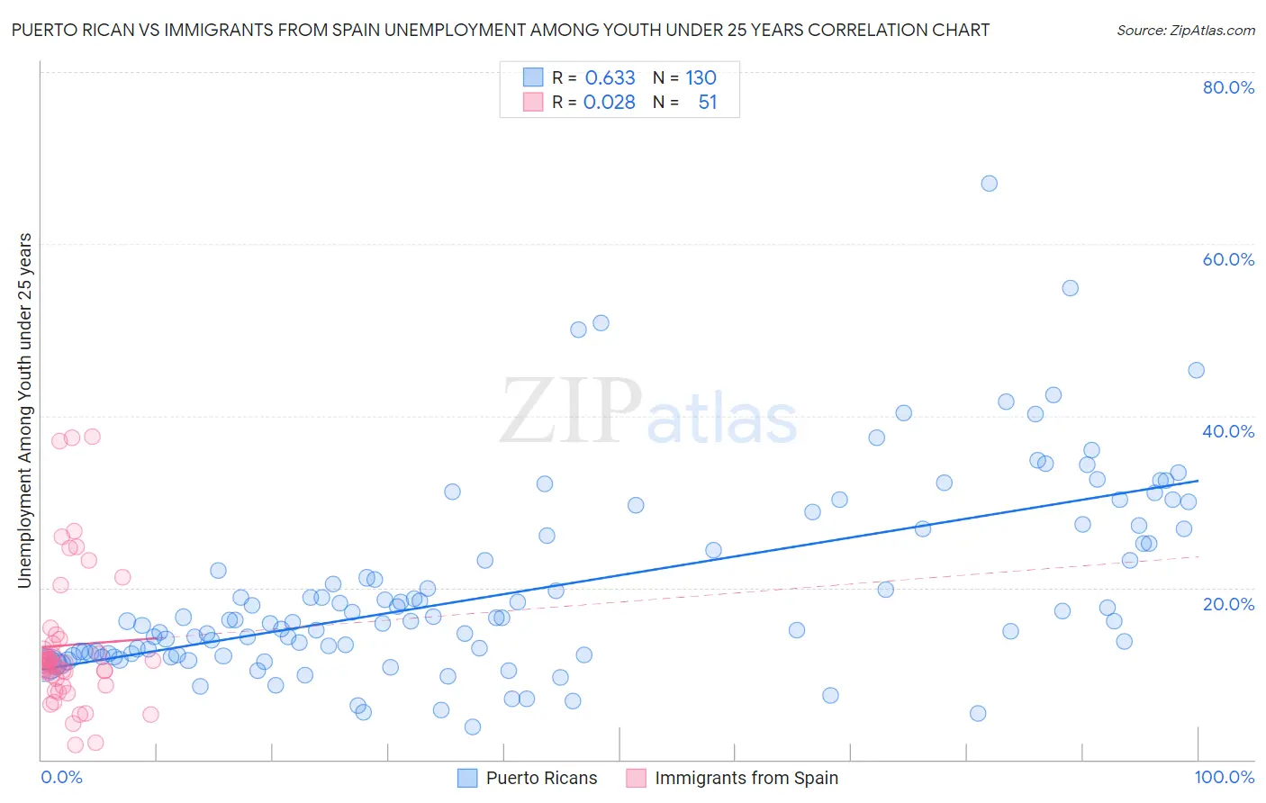 Puerto Rican vs Immigrants from Spain Unemployment Among Youth under 25 years