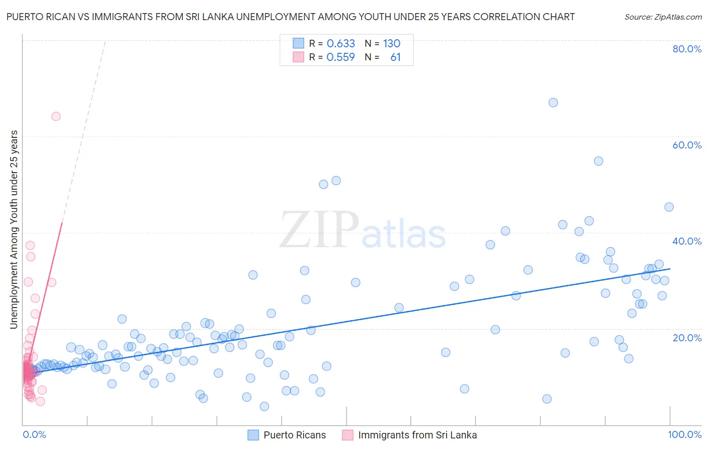 Puerto Rican vs Immigrants from Sri Lanka Unemployment Among Youth under 25 years