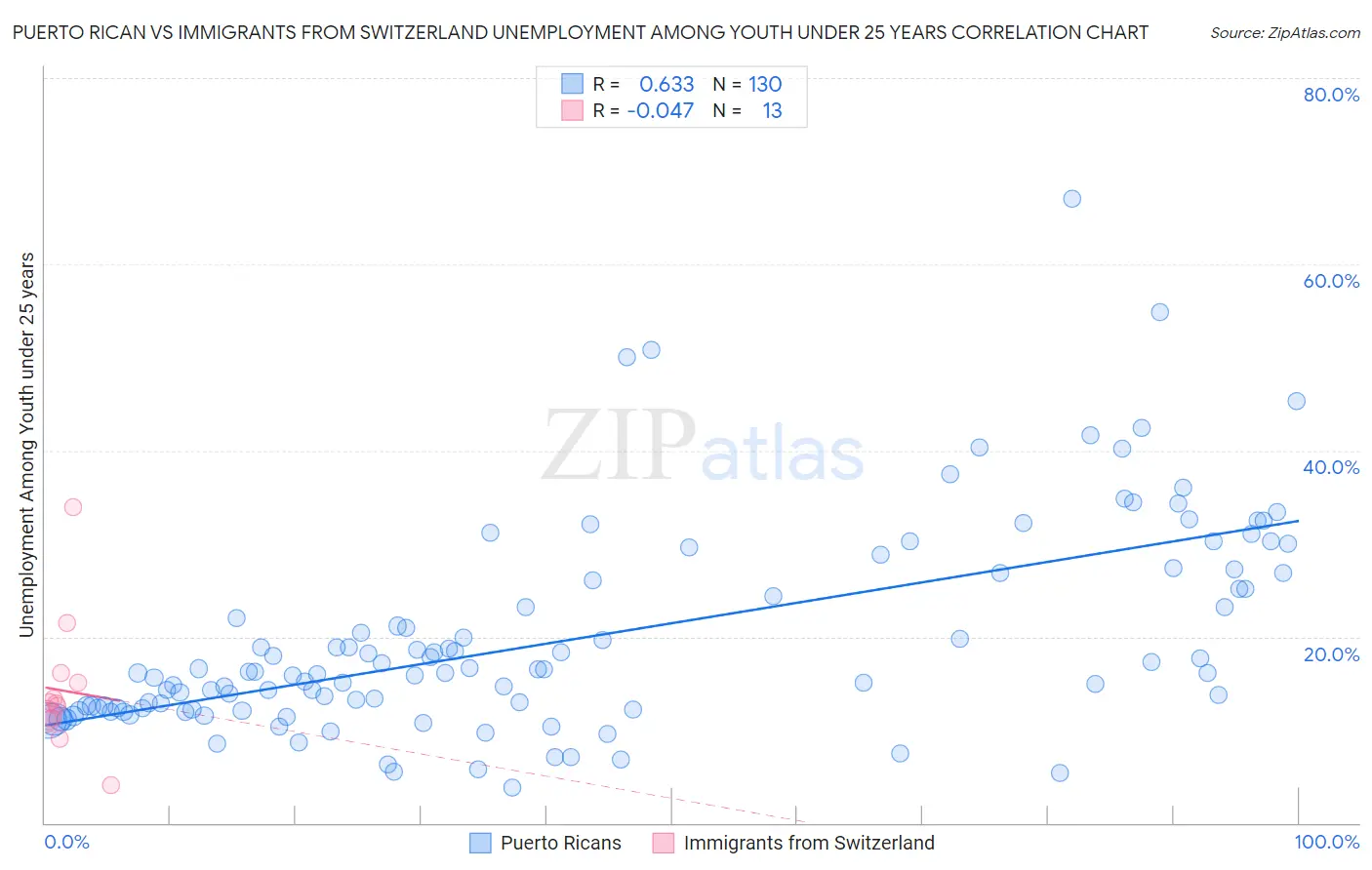 Puerto Rican vs Immigrants from Switzerland Unemployment Among Youth under 25 years