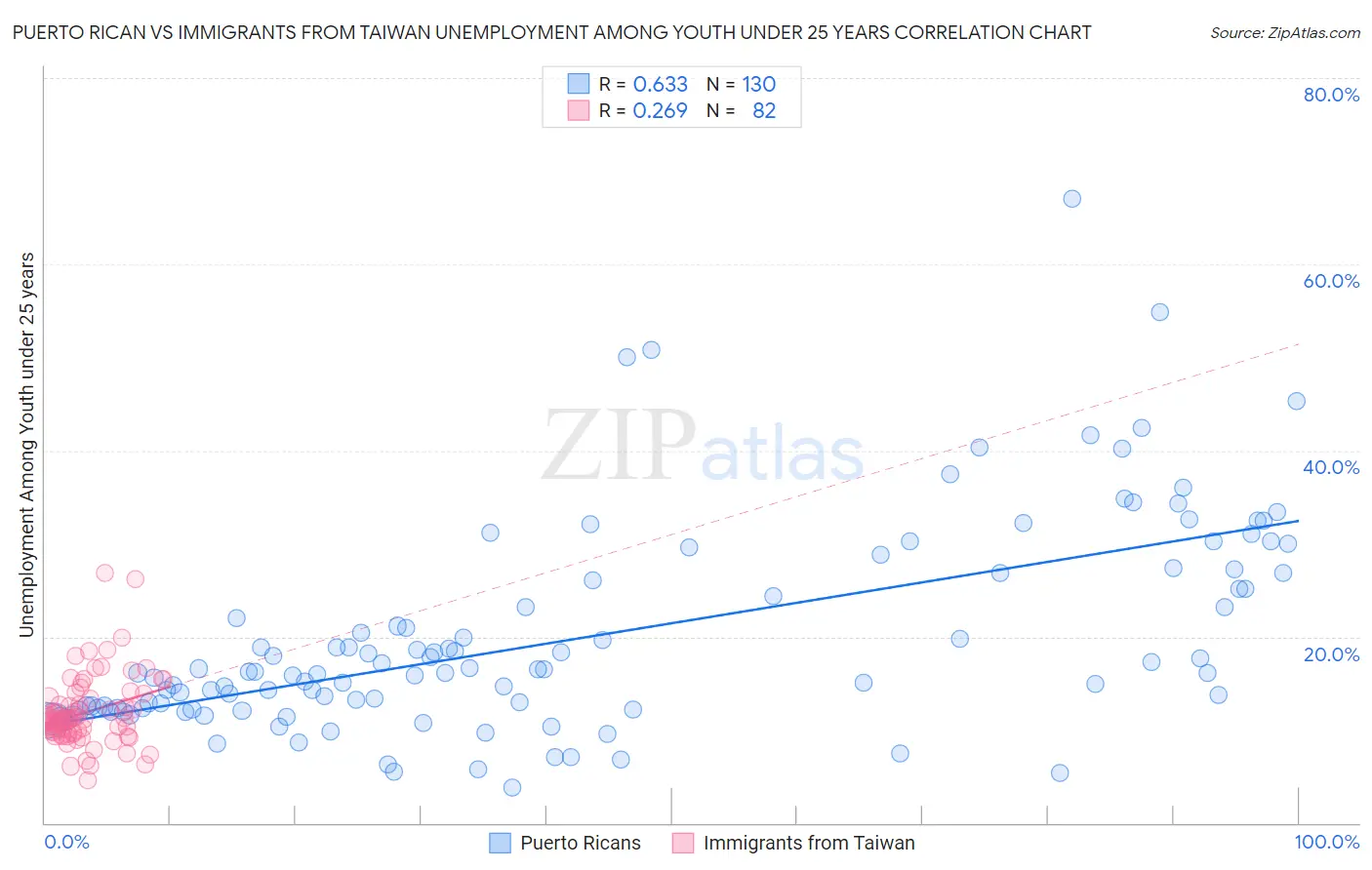 Puerto Rican vs Immigrants from Taiwan Unemployment Among Youth under 25 years