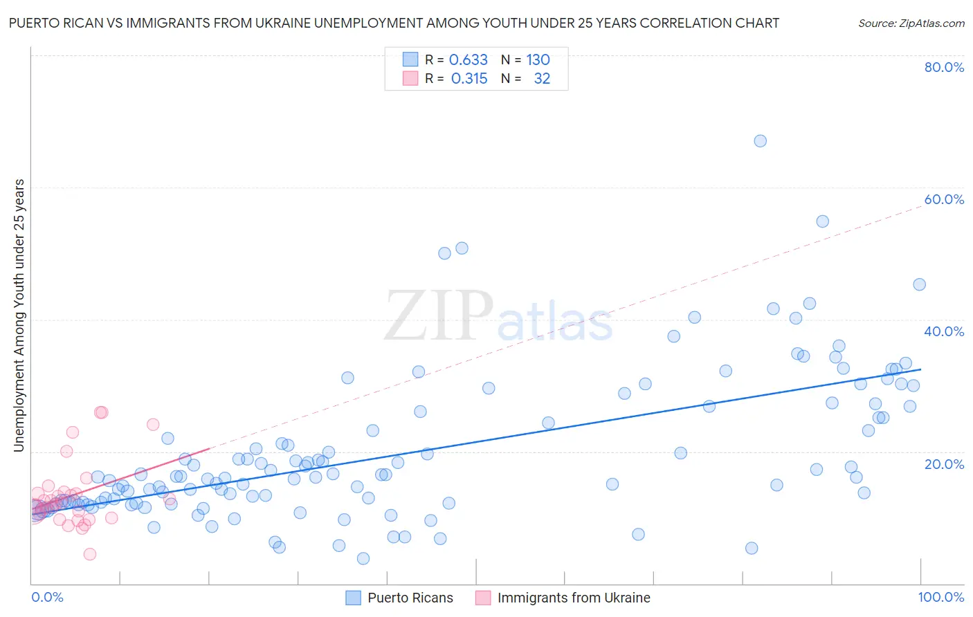 Puerto Rican vs Immigrants from Ukraine Unemployment Among Youth under 25 years