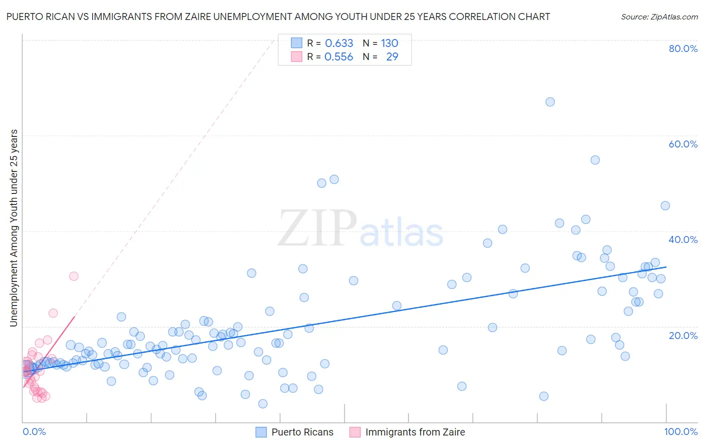 Puerto Rican vs Immigrants from Zaire Unemployment Among Youth under 25 years