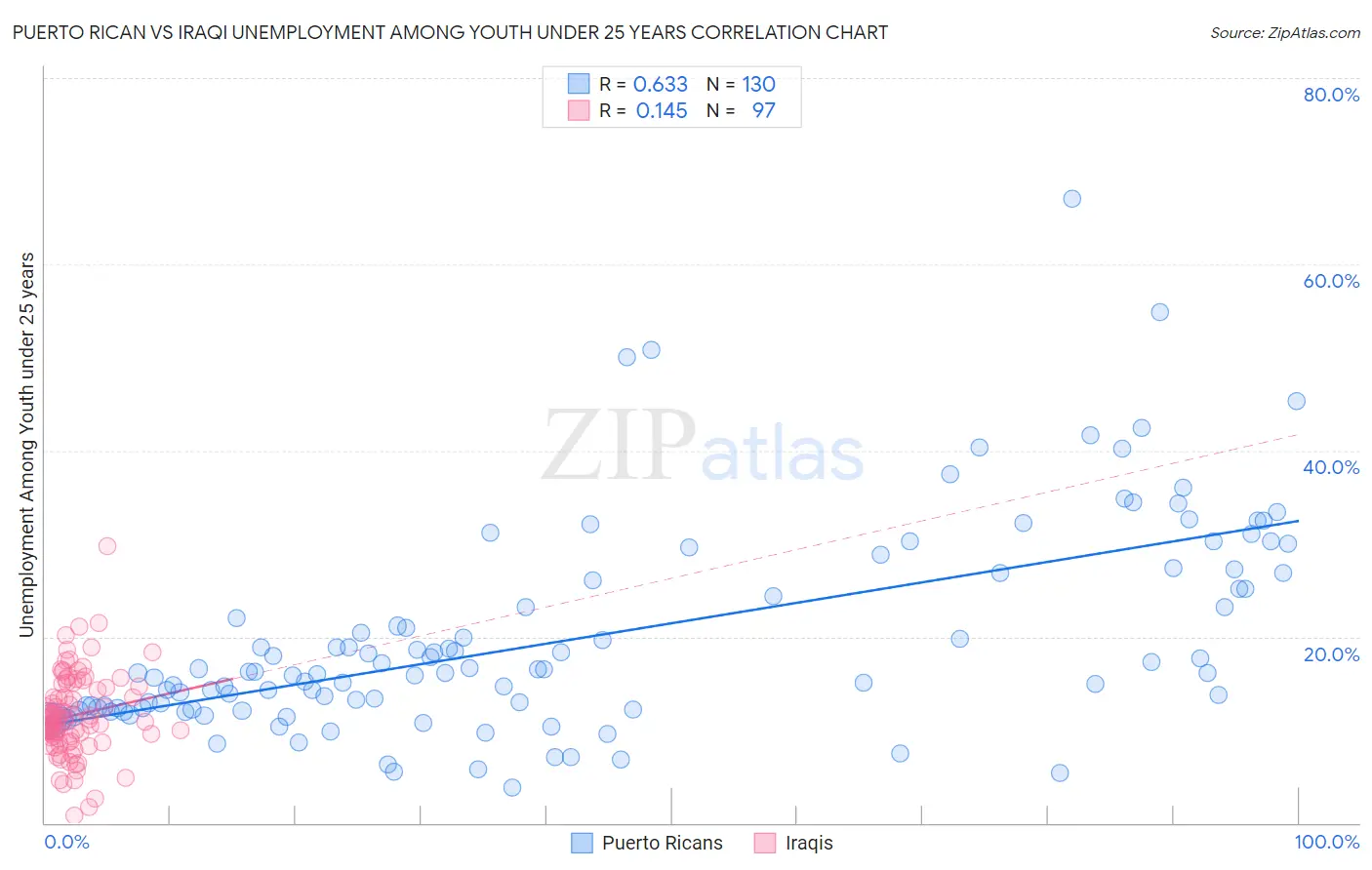 Puerto Rican vs Iraqi Unemployment Among Youth under 25 years