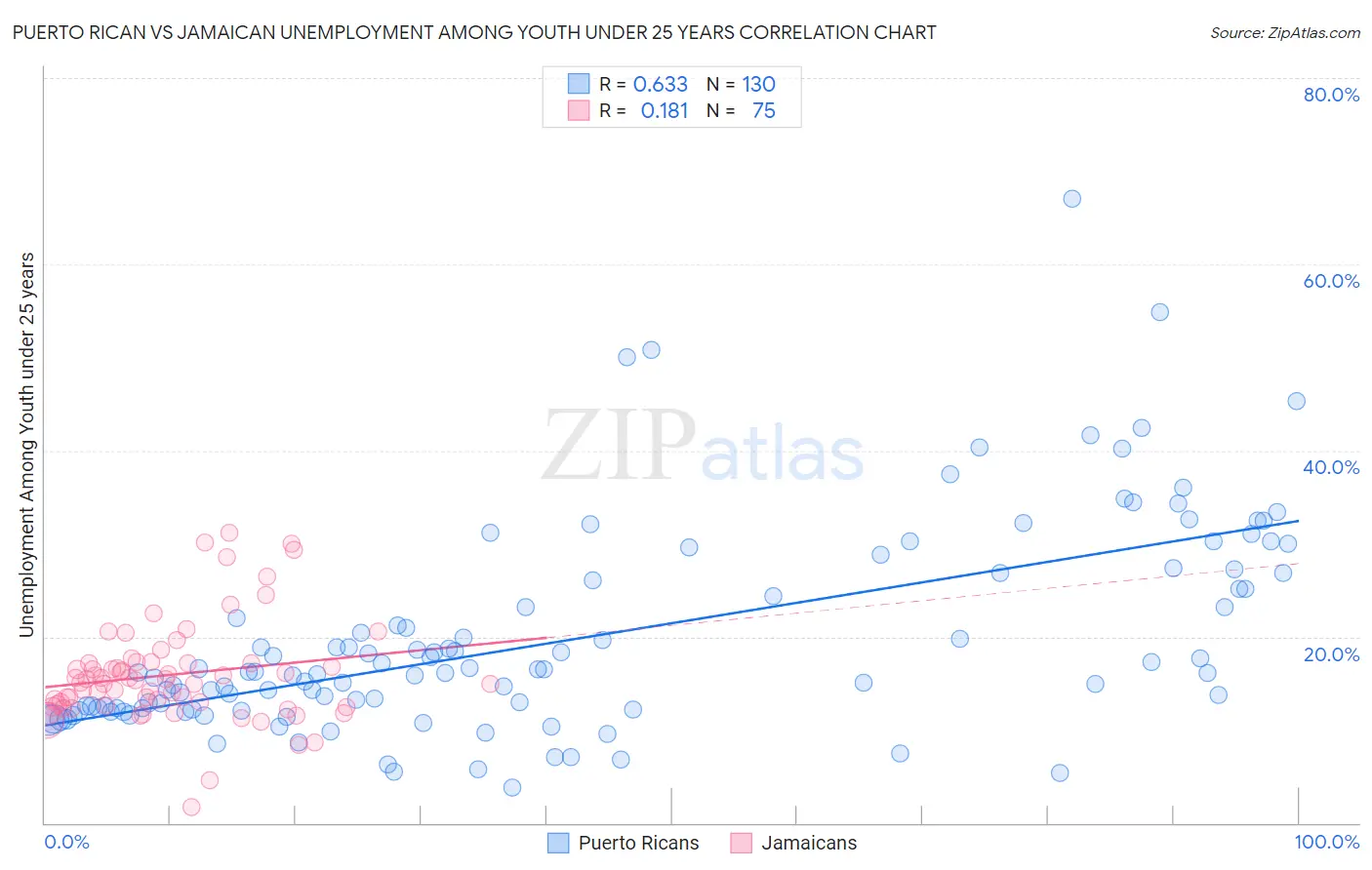 Puerto Rican vs Jamaican Unemployment Among Youth under 25 years