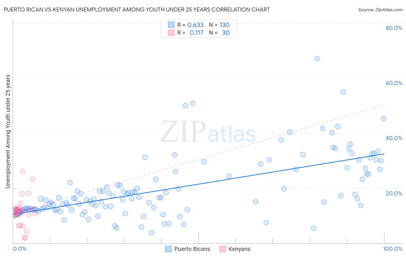 Puerto Rican vs Kenyan Unemployment Among Youth under 25 years