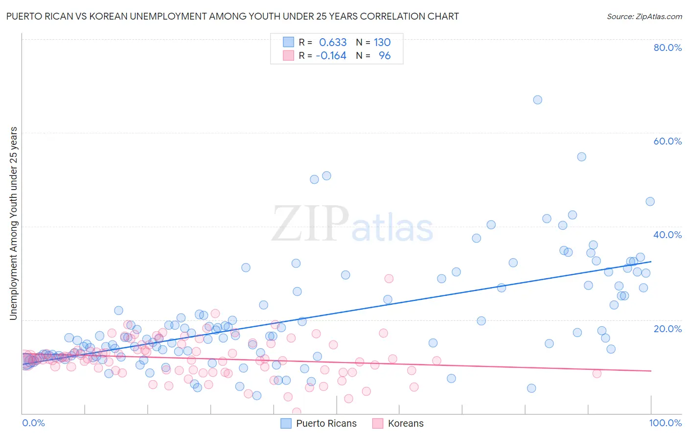 Puerto Rican vs Korean Unemployment Among Youth under 25 years