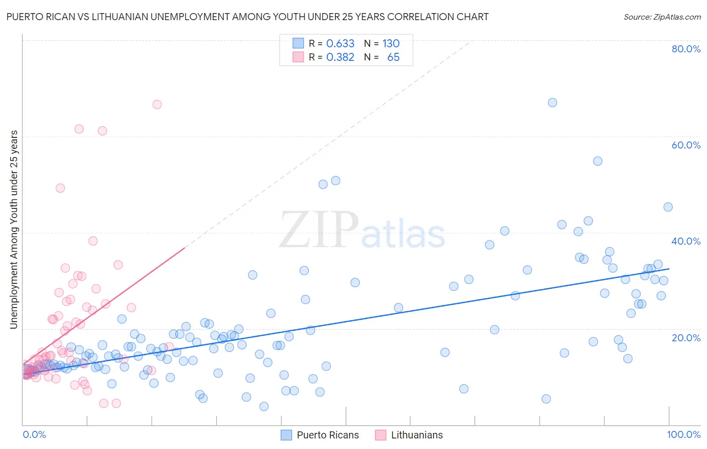 Puerto Rican vs Lithuanian Unemployment Among Youth under 25 years