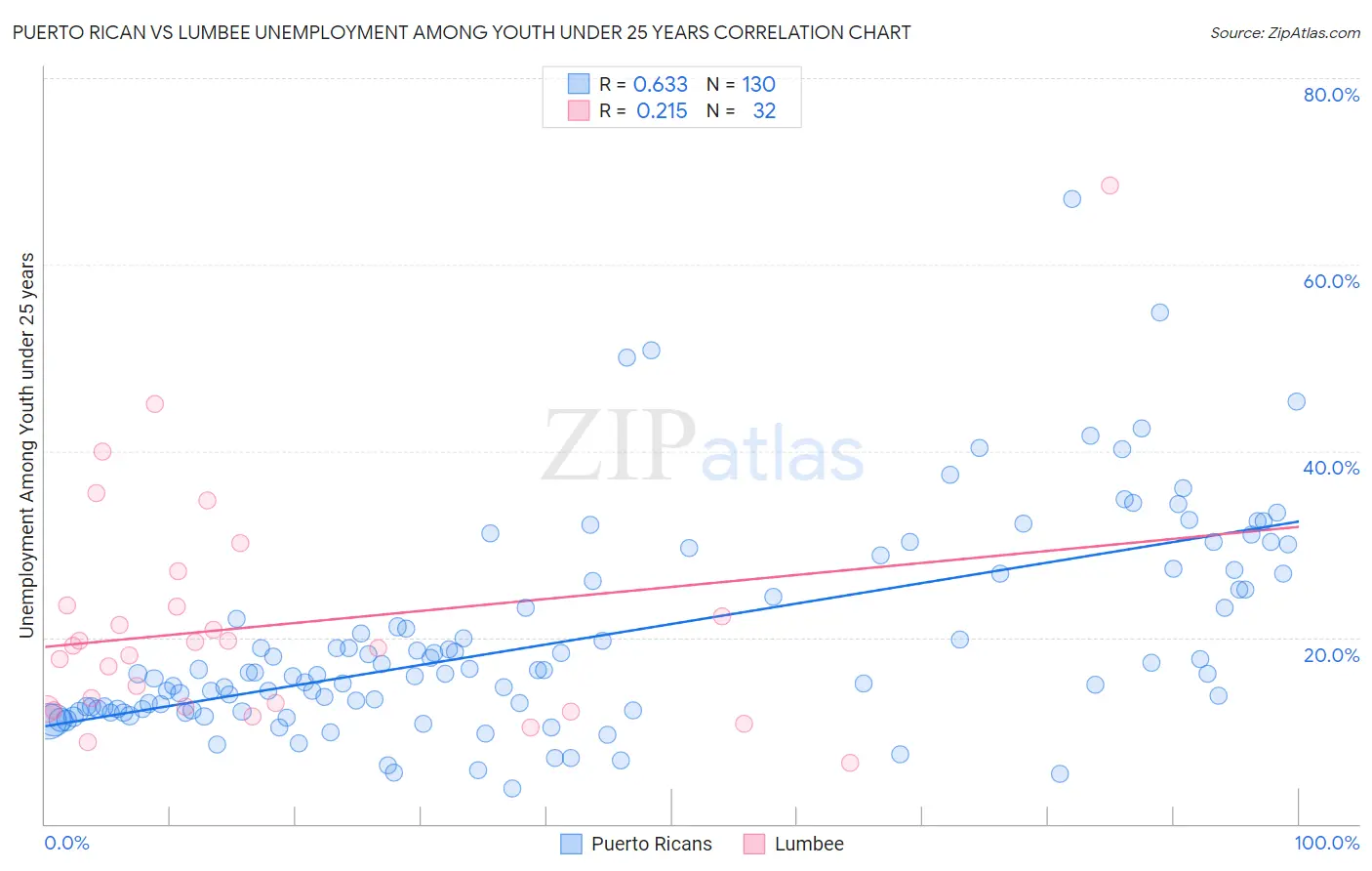 Puerto Rican vs Lumbee Unemployment Among Youth under 25 years