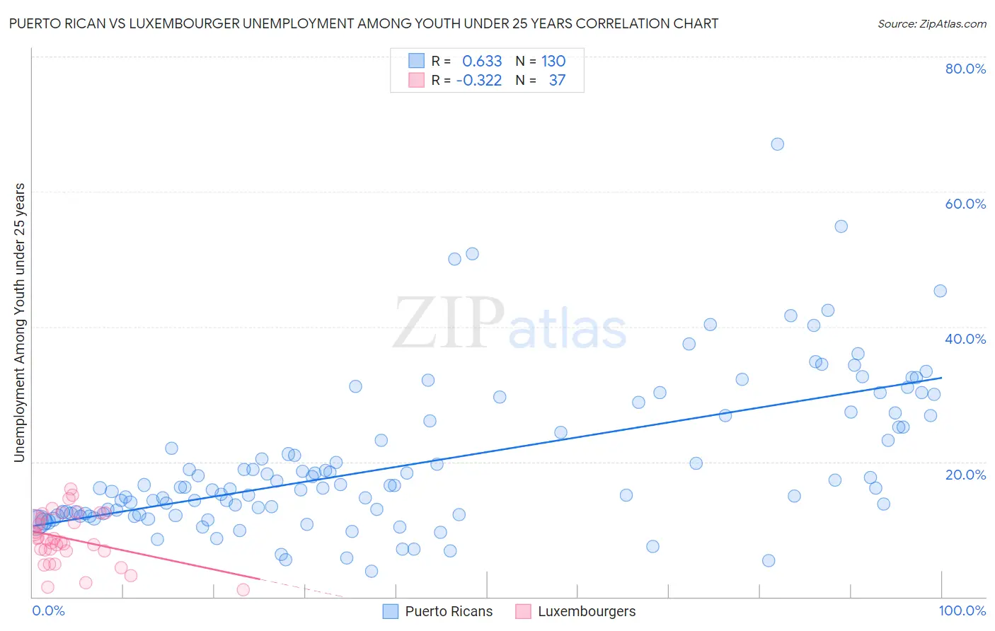 Puerto Rican vs Luxembourger Unemployment Among Youth under 25 years