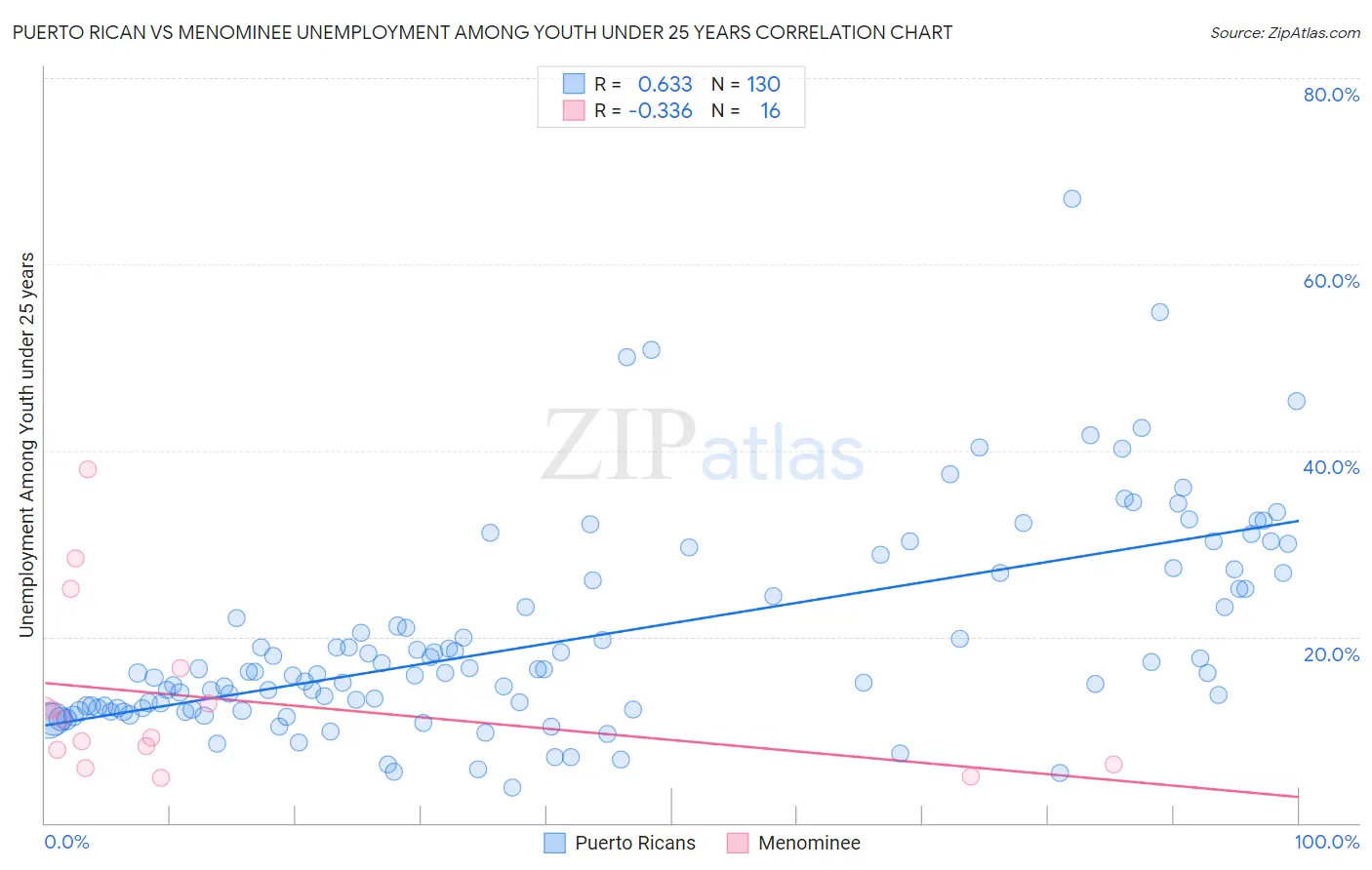 Puerto Rican vs Menominee Unemployment Among Youth under 25 years