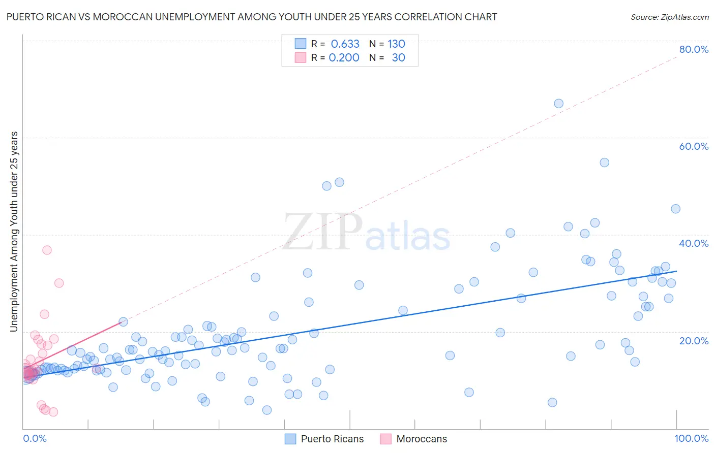 Puerto Rican vs Moroccan Unemployment Among Youth under 25 years