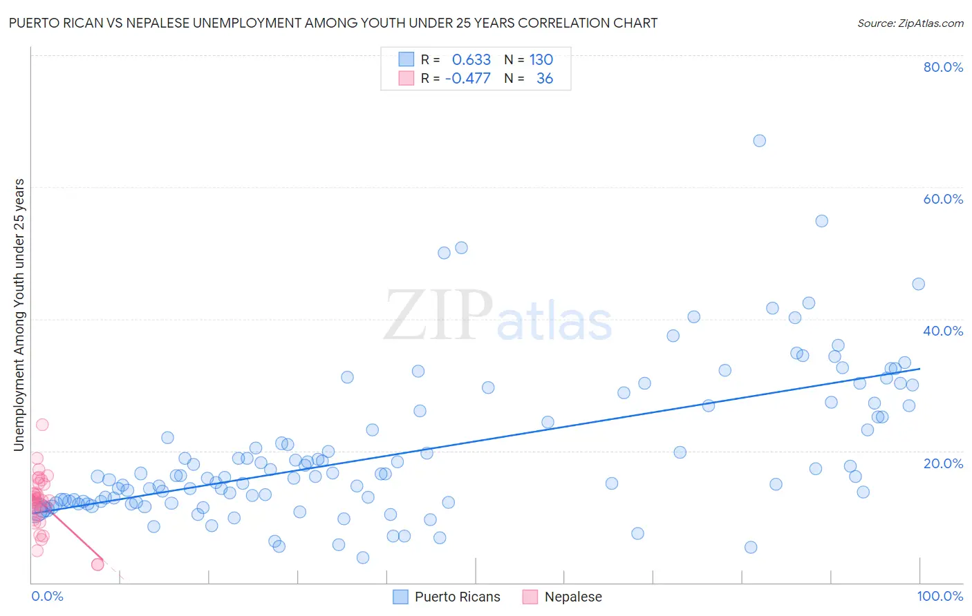 Puerto Rican vs Nepalese Unemployment Among Youth under 25 years