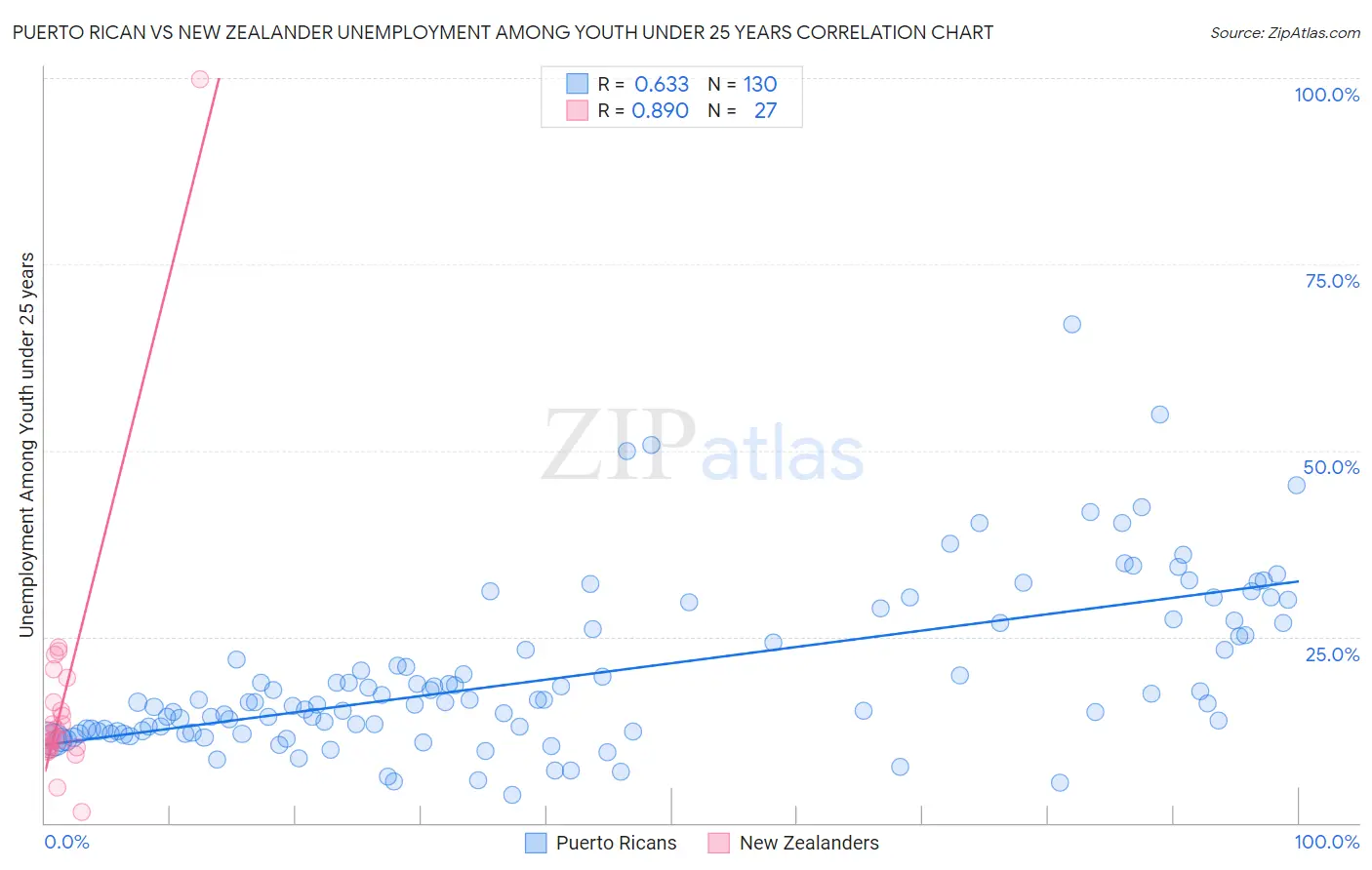 Puerto Rican vs New Zealander Unemployment Among Youth under 25 years