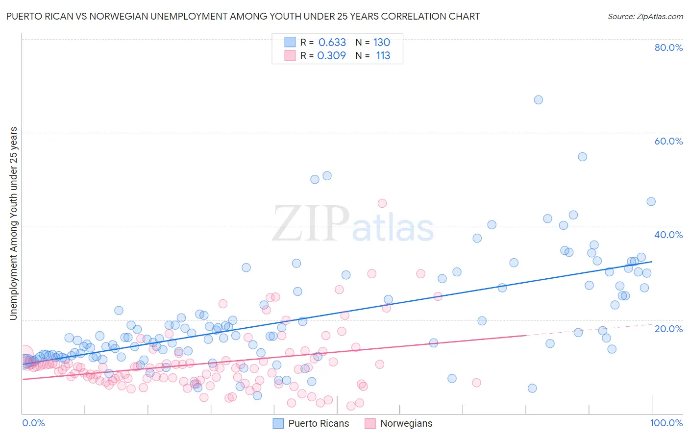 Puerto Rican vs Norwegian Unemployment Among Youth under 25 years