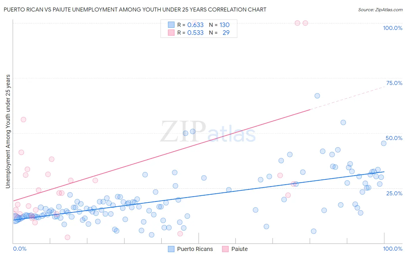 Puerto Rican vs Paiute Unemployment Among Youth under 25 years