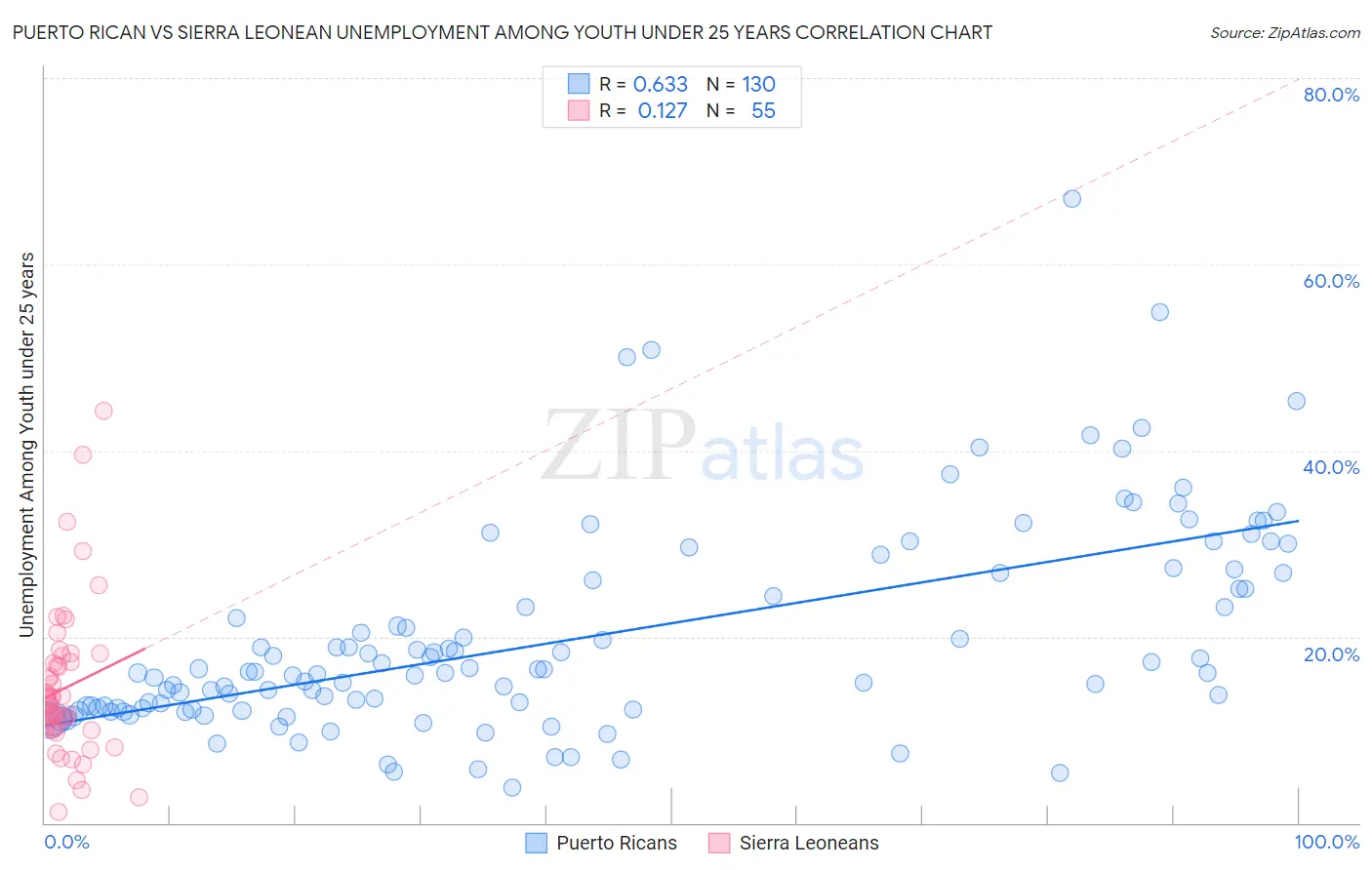 Puerto Rican vs Sierra Leonean Unemployment Among Youth under 25 years