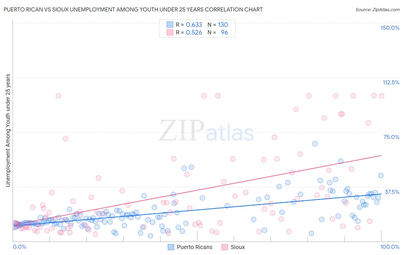 Puerto Rican vs Sioux Unemployment Among Youth under 25 years