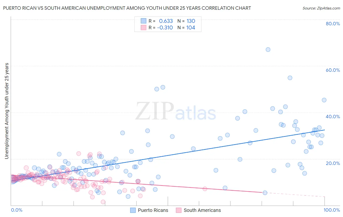 Puerto Rican vs South American Unemployment Among Youth under 25 years