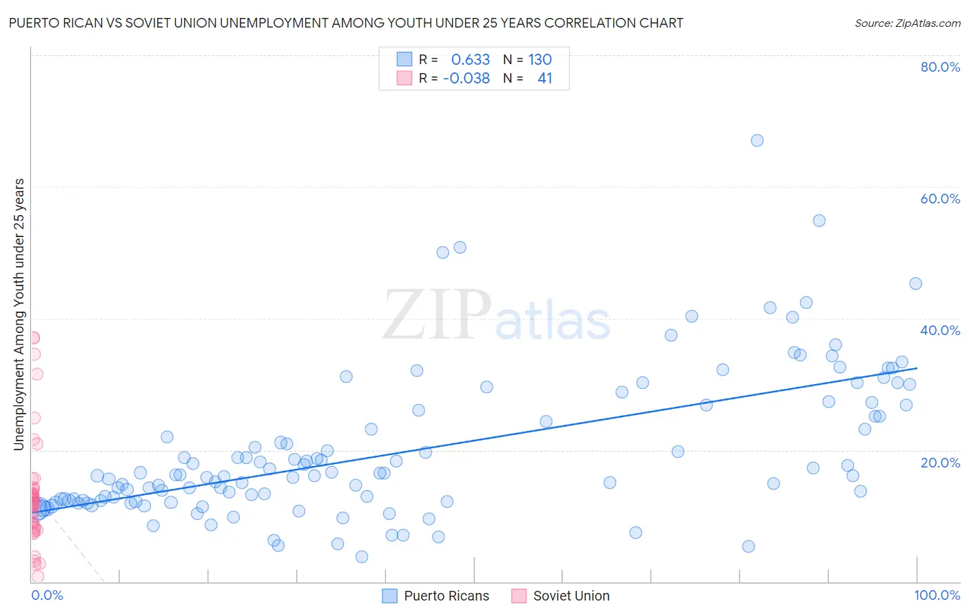 Puerto Rican vs Soviet Union Unemployment Among Youth under 25 years