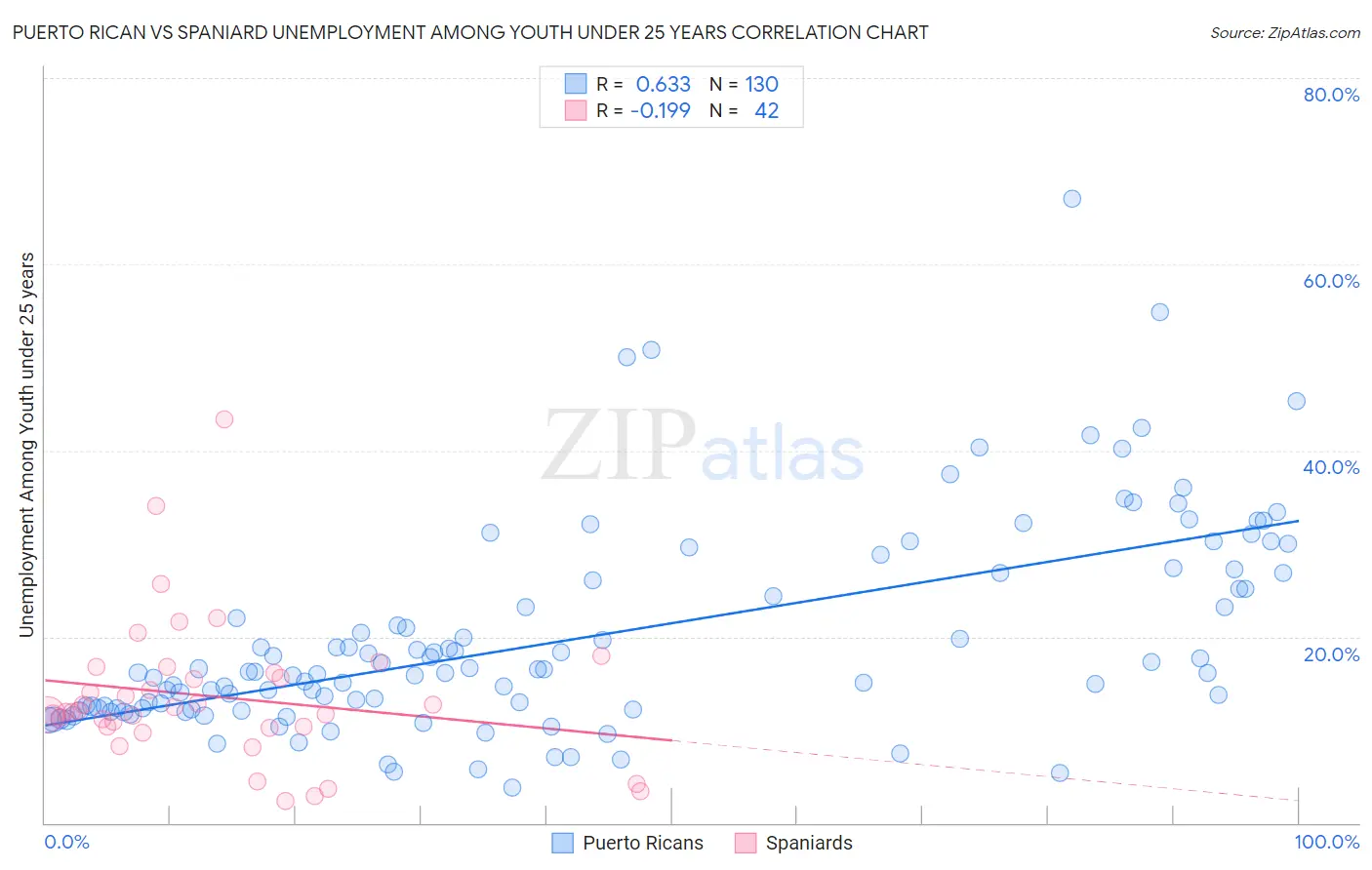 Puerto Rican vs Spaniard Unemployment Among Youth under 25 years